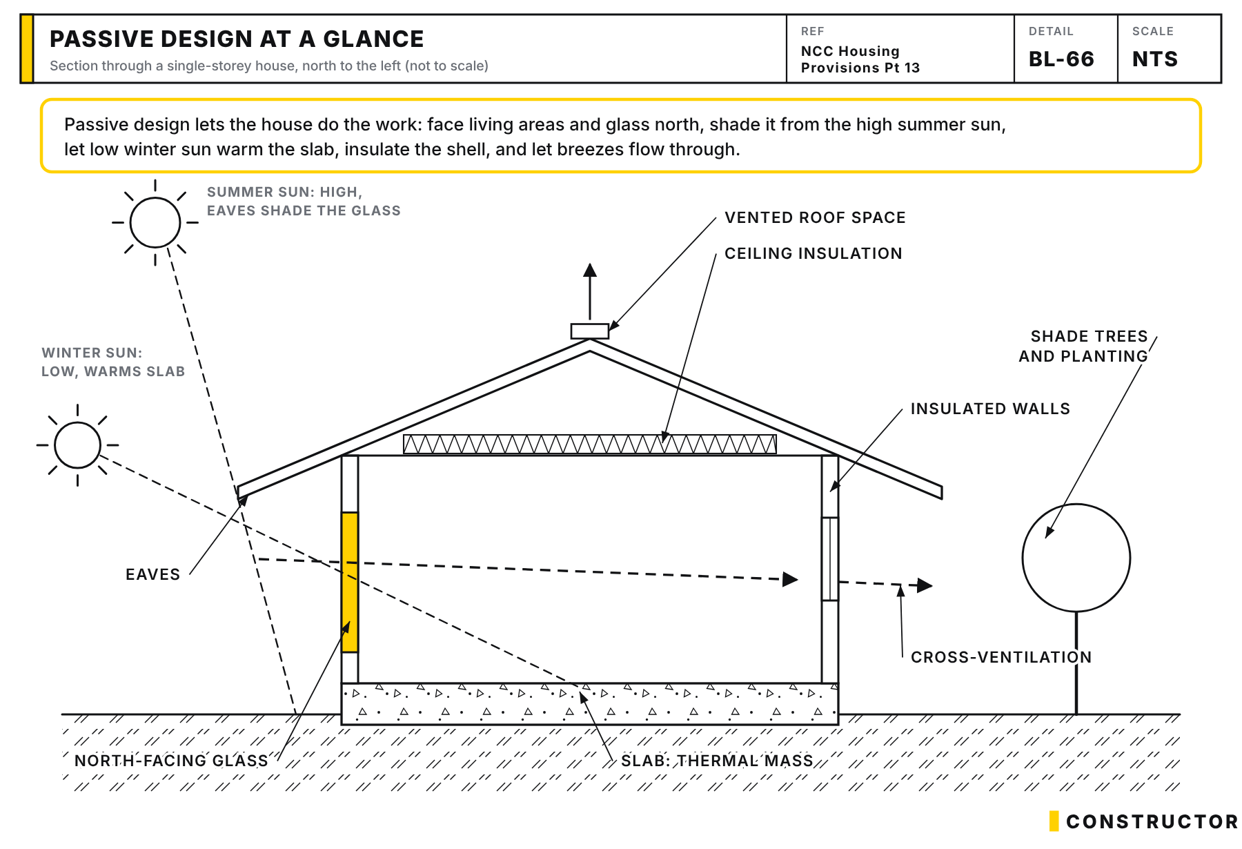 Section through a single-storey house showing north-facing glass, eaves shading the high summer sun, low winter sun reaching the slab, ceiling insulation, a vented roof space, cross-ventilation and shade planting.