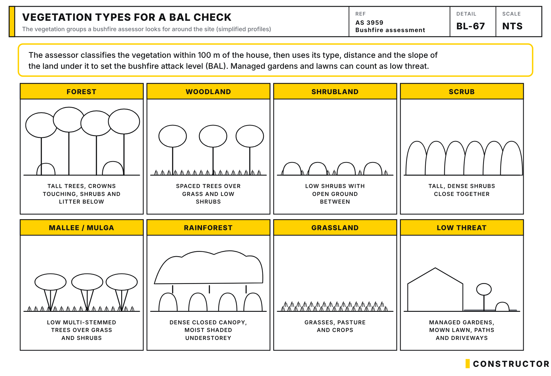 Eight simple profiles of the vegetation types a bushfire assessor uses: forest, woodland, shrubland, scrub, mallee/mulga, rainforest, grassland and low-threat managed gardens.