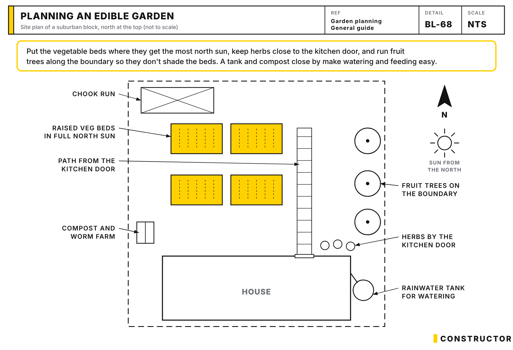 Site plan of a suburban block with north at the top, showing raised vegetable beds in the north sun, fruit trees on the boundary, herbs by the kitchen door, a rainwater tank, compost bays and a chook run.