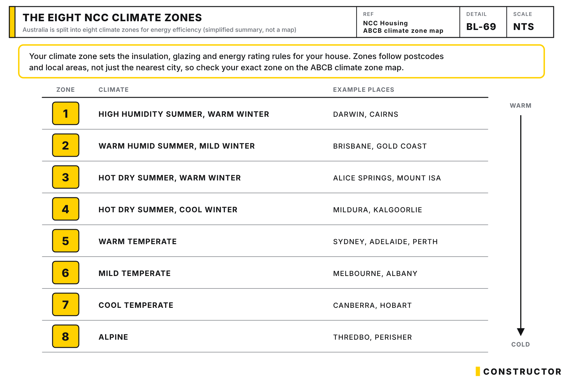 Table of the eight NCC climate zones from high-humidity tropical to alpine, with example places for each.