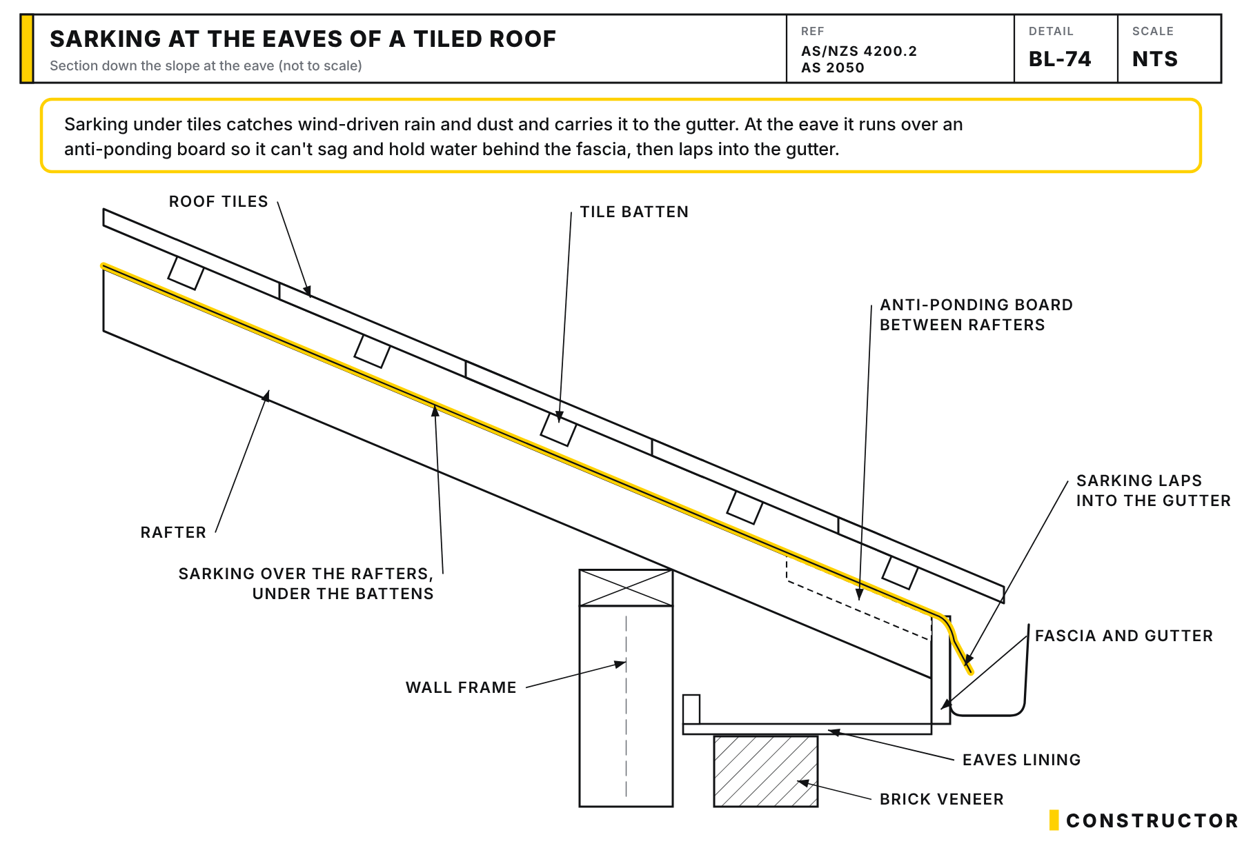 Section down a tiled roof at the eave showing sarking laid over the rafters under the battens, carried over an anti-ponding board and lapped into the gutter.