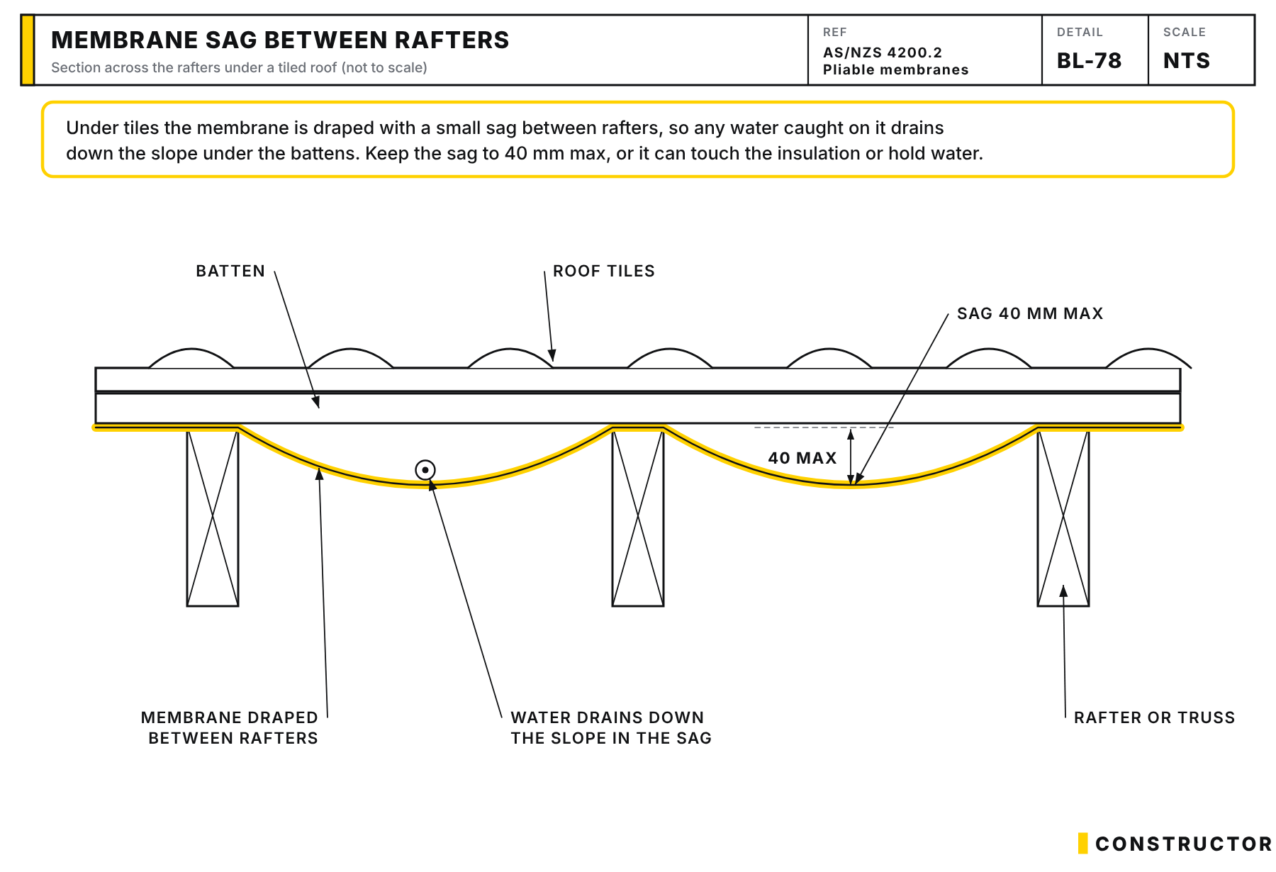 Section across the rafters under a tiled roof: the membrane drapes between rafters with a sag of 40 mm max, so water drains down the slope beneath the battens.