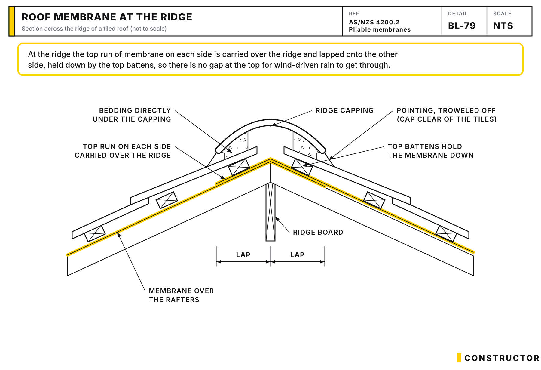 Section across a tiled ridge: the top run of membrane on each side is carried over the ridge and lapped onto the other side, held down by the top battens; the ridge capping sits on bedding with pointing troweled off in the gap each side.