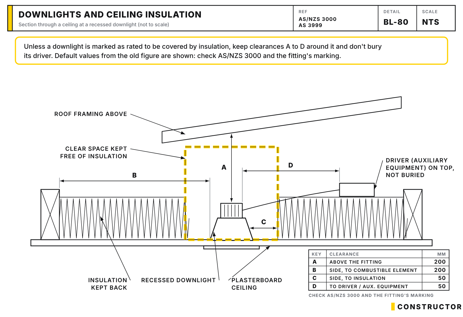 Section through a ceiling at a recessed downlight, with clearances lettered A (above, to the roof framing), B (side, to the joist), C (side, to the insulation) and D (to the driver), and a key table giving 200, 200, 50 and 50 mm.