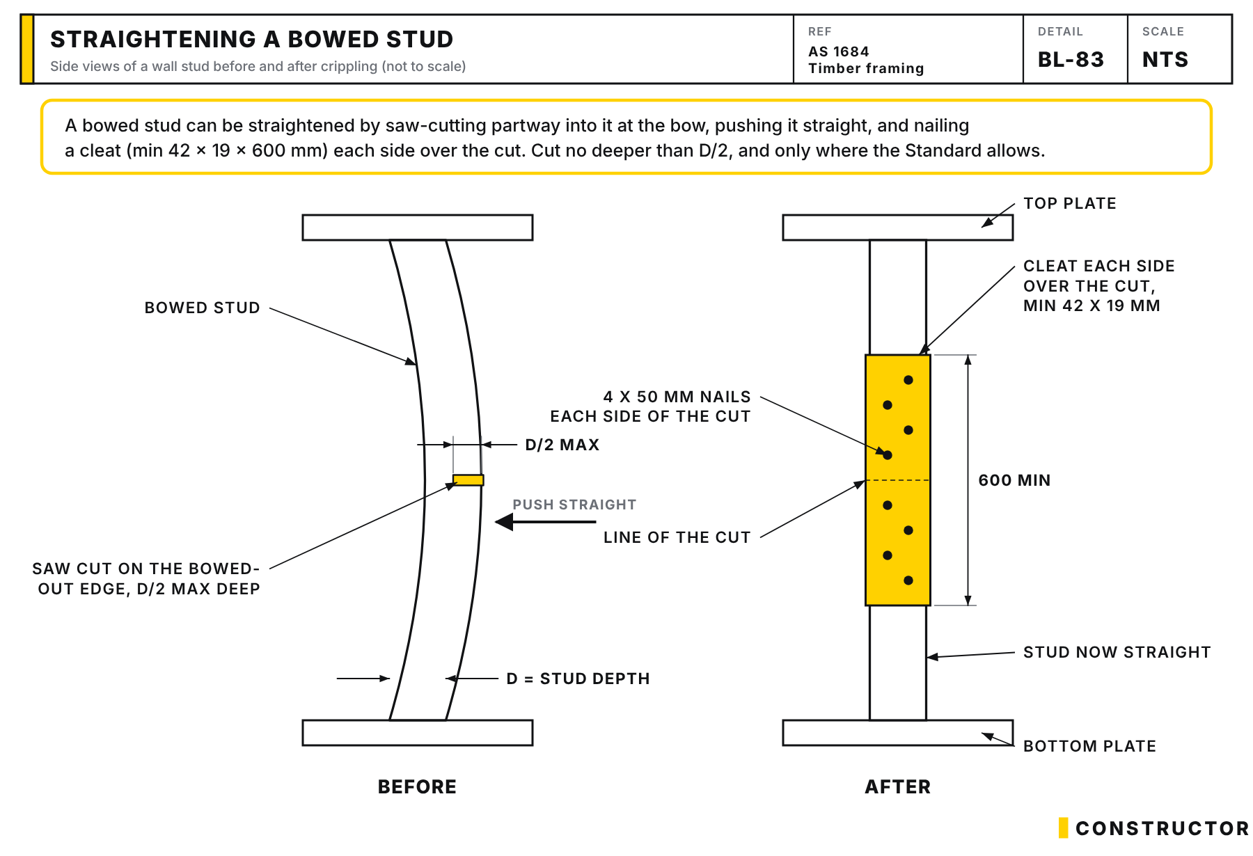 Before and after side views of a bowed wall stud: a saw cut on the bowed-out edge no deeper than D/2, where D is the stud depth, then the stud pushed straight with a 600 mm min, 42 x 19 mm min cleat each side over the cut, fixed with 4 x 50 mm nails each side of the cut.