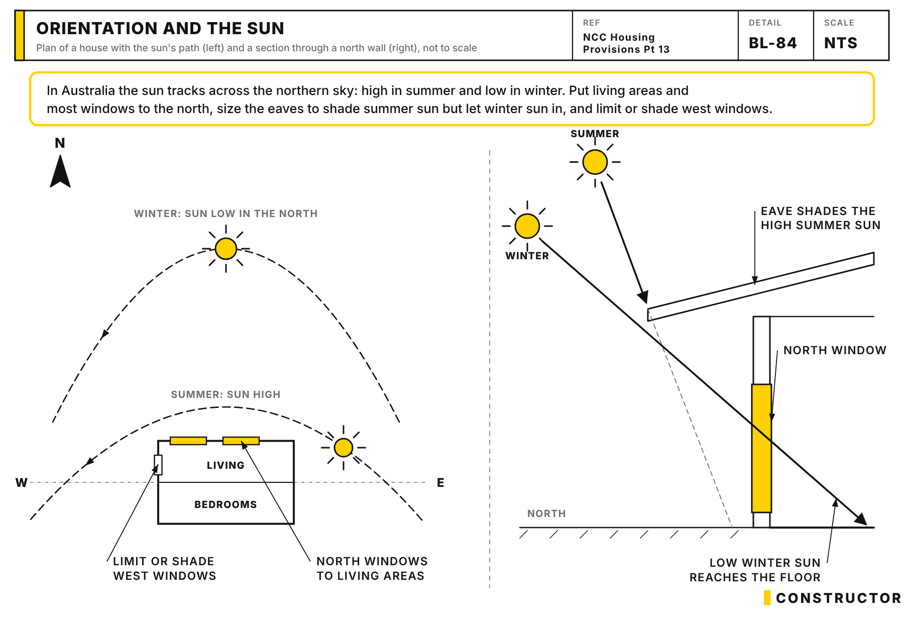 Plan of a house with the summer and winter sun paths across the northern sky, and a section showing the eave shading the high summer sun while the low winter sun reaches the floor.