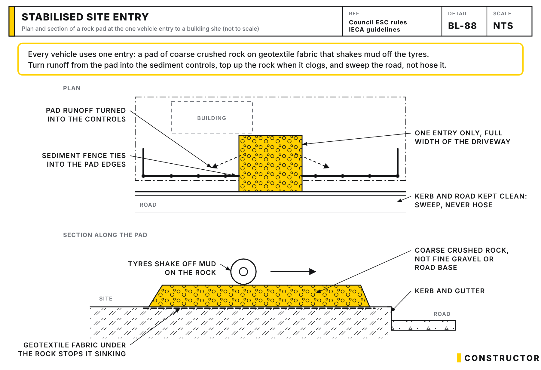 Plan and section of a stabilised site entry: a pad of coarse crushed rock on geotextile fabric at the single vehicle entry, with the sediment fence tied into its edges.