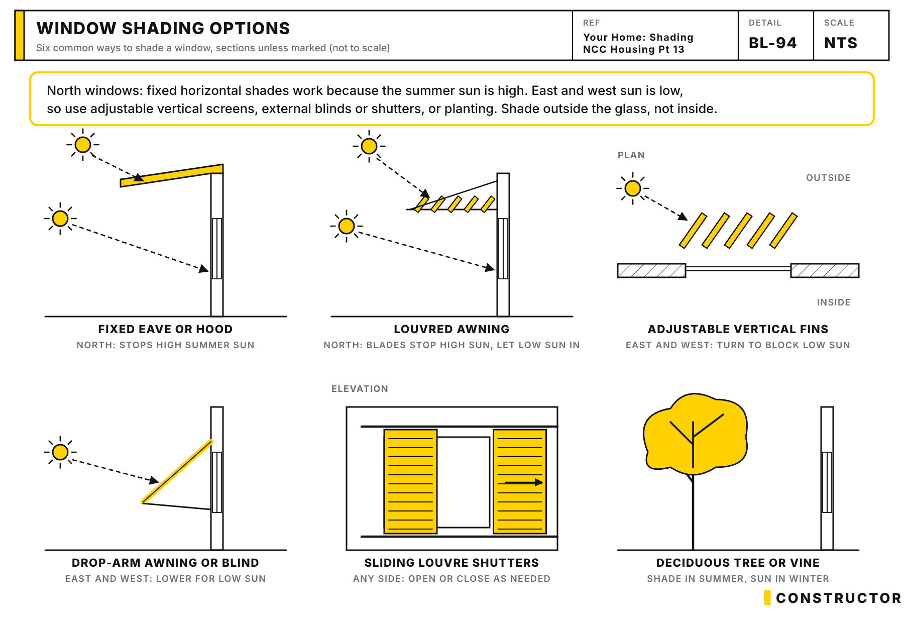 Six ways to shade a window: a fixed eave, a louvred awning, adjustable vertical fins, a drop-arm awning, sliding louvre shutters and a deciduous tree.