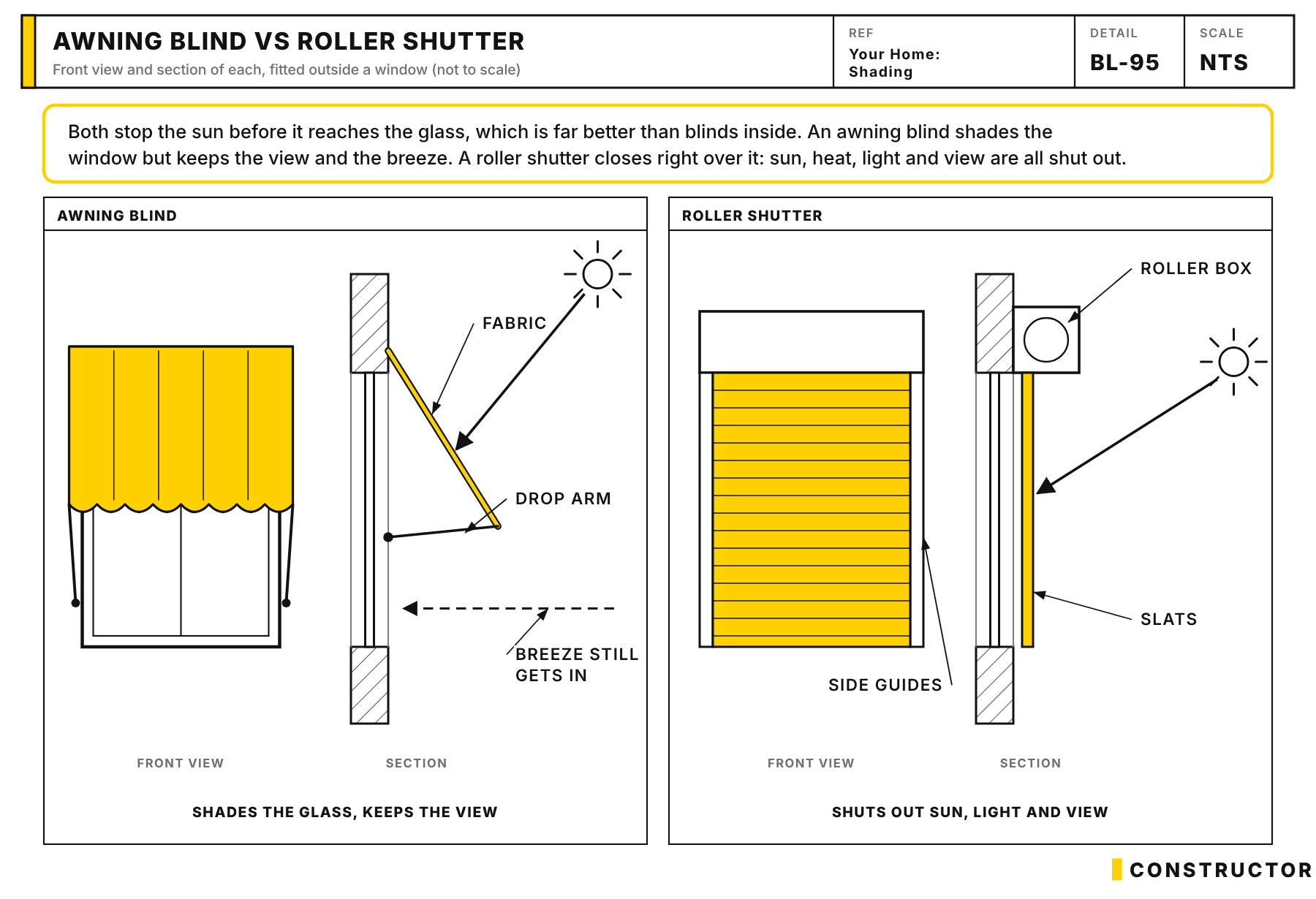 Front views and sections of a fabric awning blind and a roller shutter on a window, showing the awning shading the glass while letting the breeze in, and the shutter closing fully over the window.