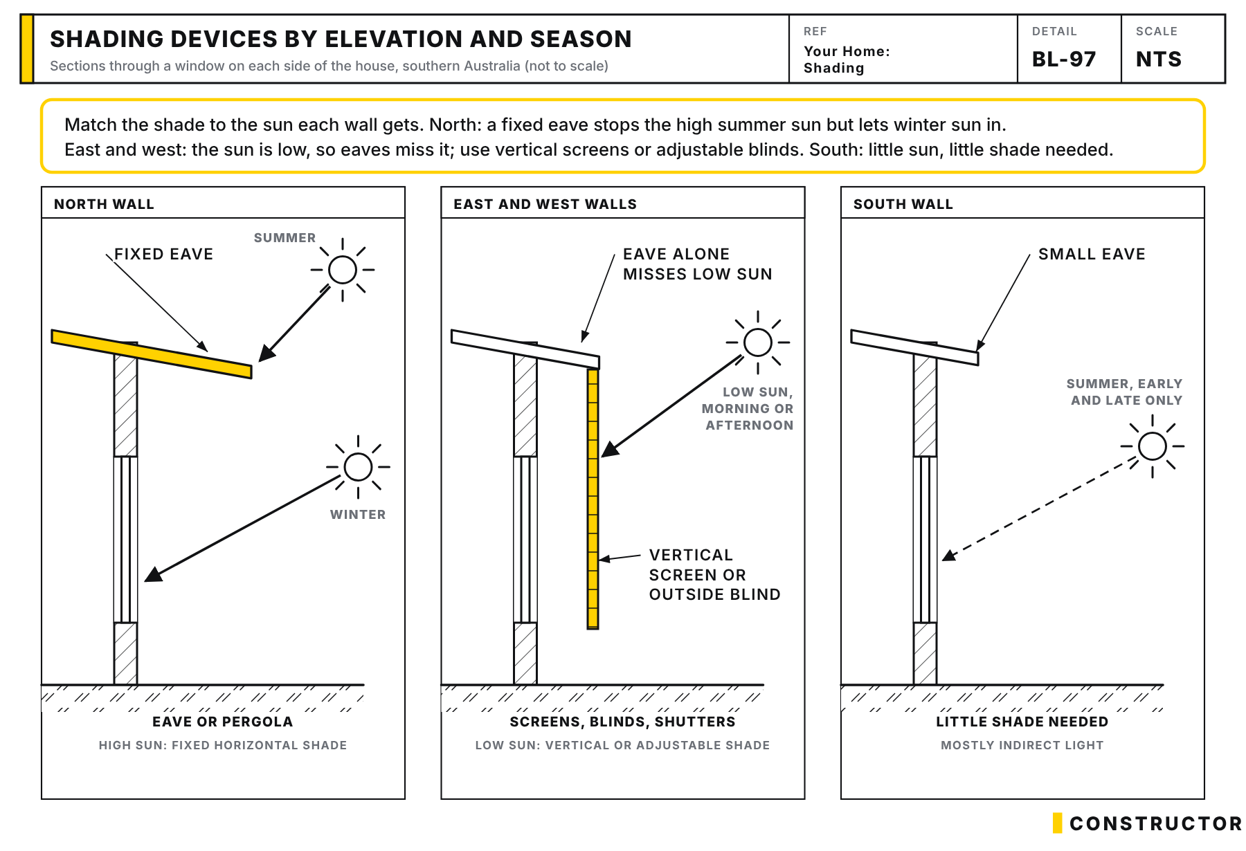 Three sections through windows on the north, east or west, and south walls, showing a fixed eave for the high north sun, a vertical screen for low east and west sun, and a small eave on the south.