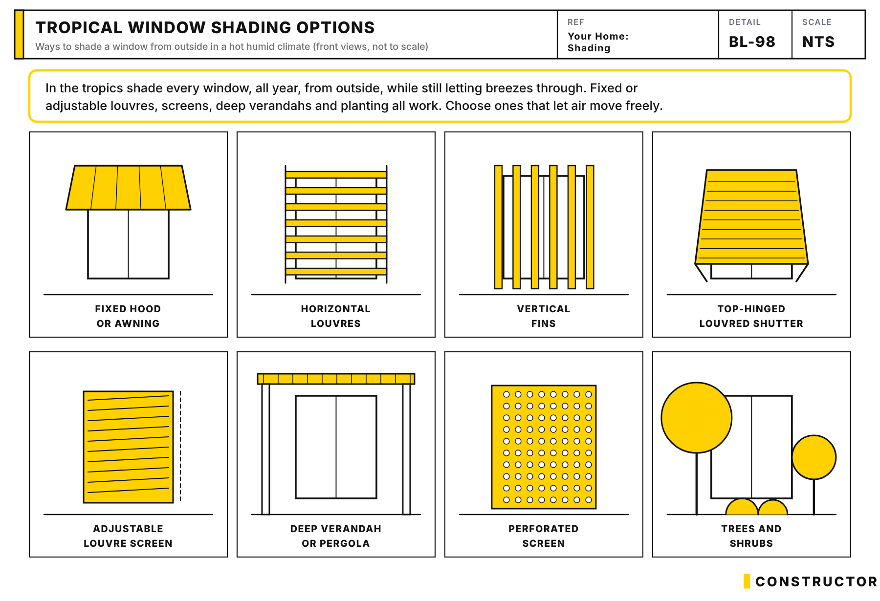 Eight front views of windows shaded by a fixed hood, horizontal louvres, vertical fins, a top-hinged louvred shutter, an adjustable louvre screen, a verandah or pergola, a perforated screen, and trees and shrubs.