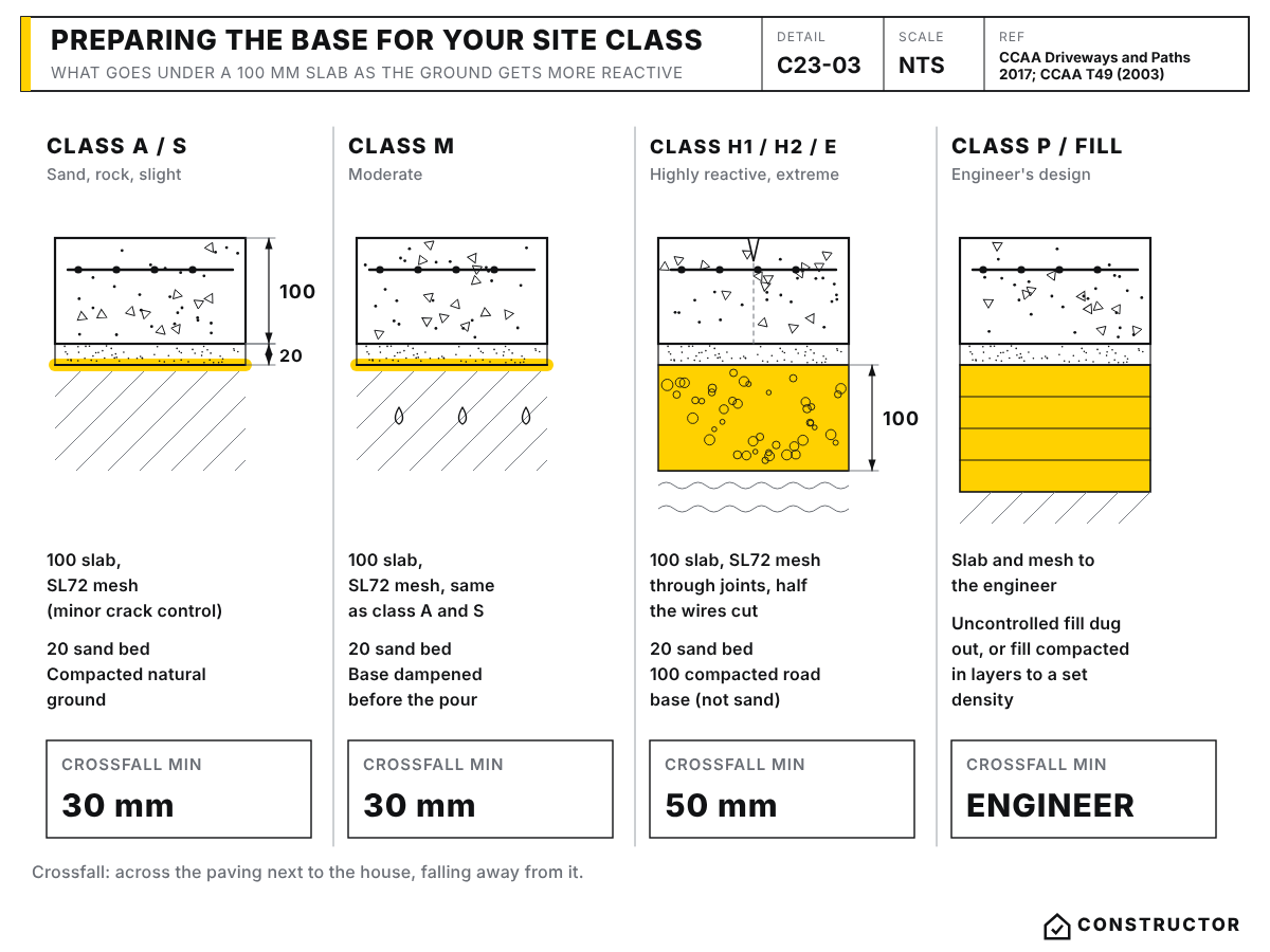 Sketch comparing driveway base preparation for site classes A and S, M, H1 H2 and E, and P