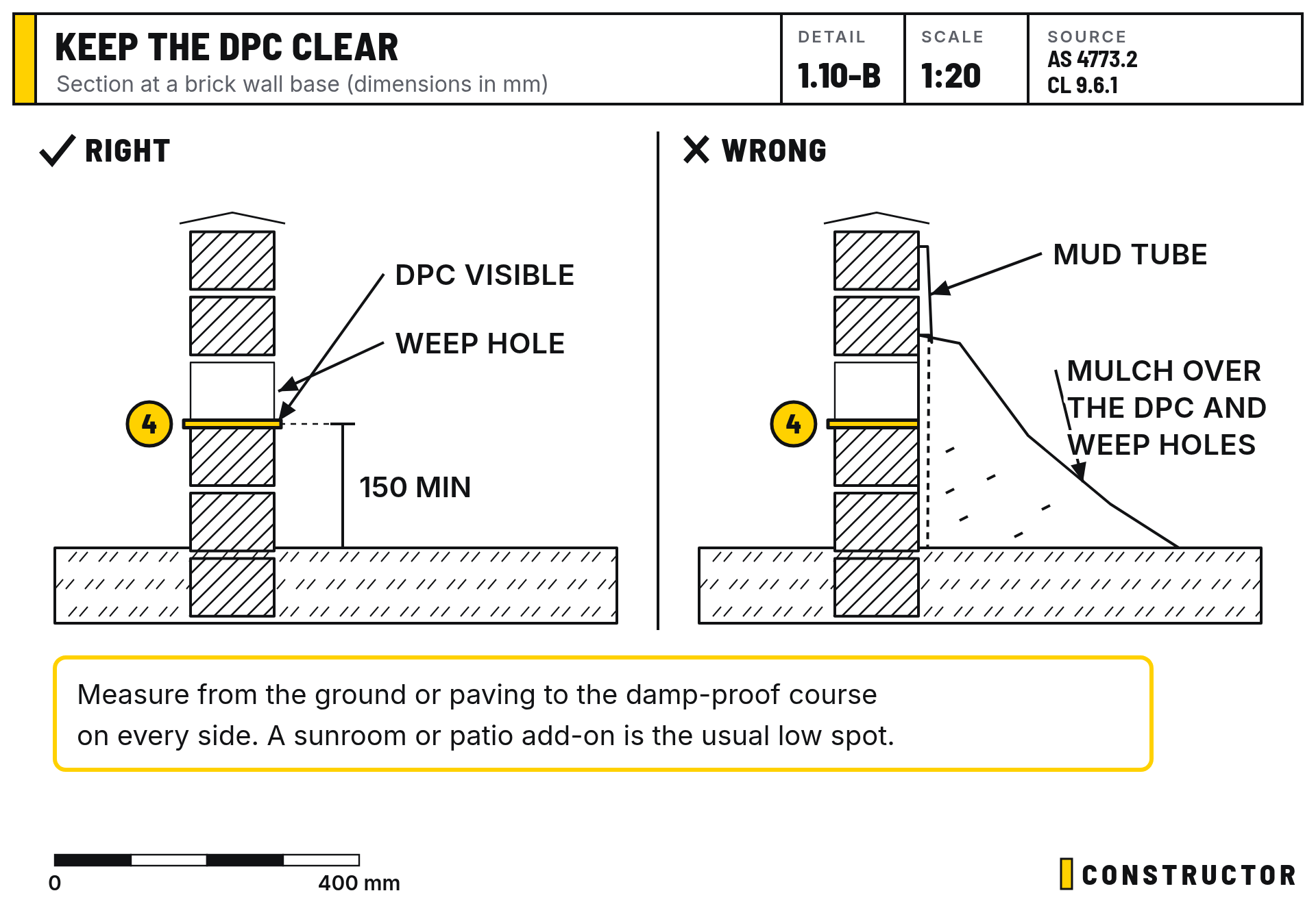 Keep the dpc clear: Section at a brick wall base (dimensions in mm)