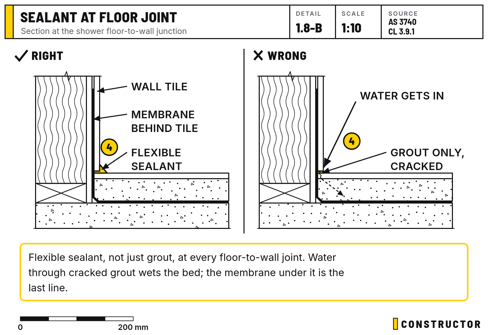 Sealant at floor joint: Section at the shower floor-to-wall junction