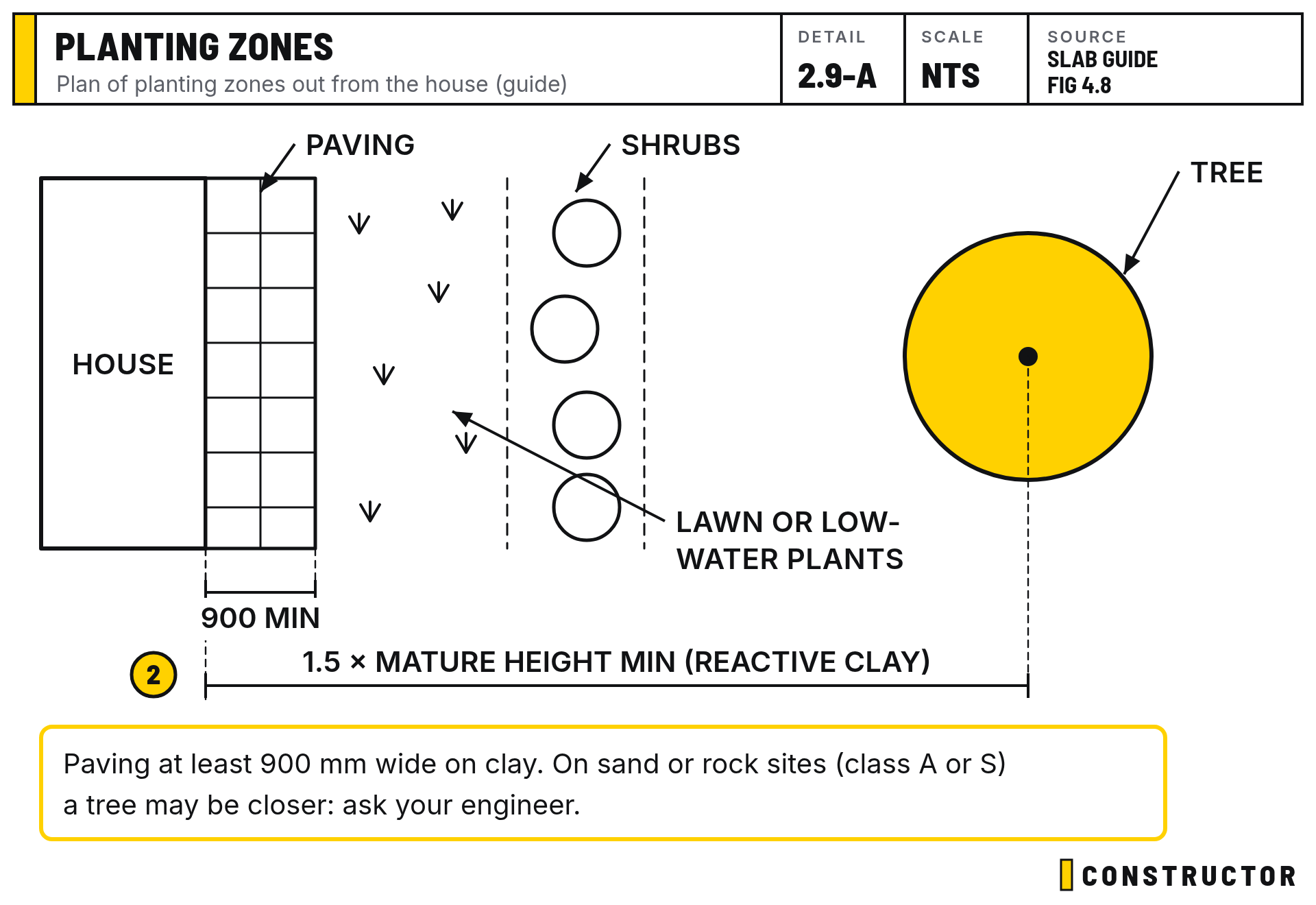 Planting zones: Plan of planting zones out from the house (guide)