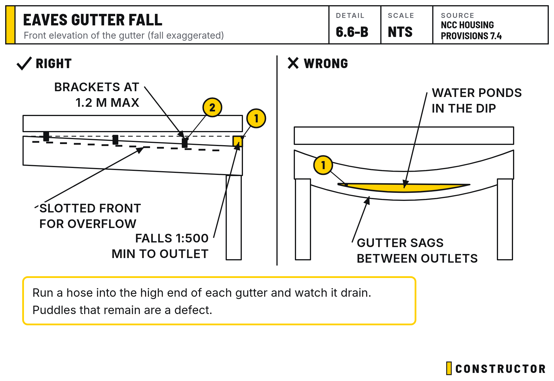 Eaves gutter fall: Front elevation of the gutter (fall exaggerated)