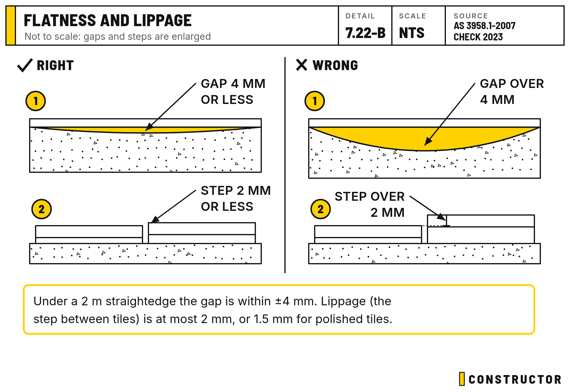 Flatness and lippage: Not to scale: gaps and steps are enlarged
