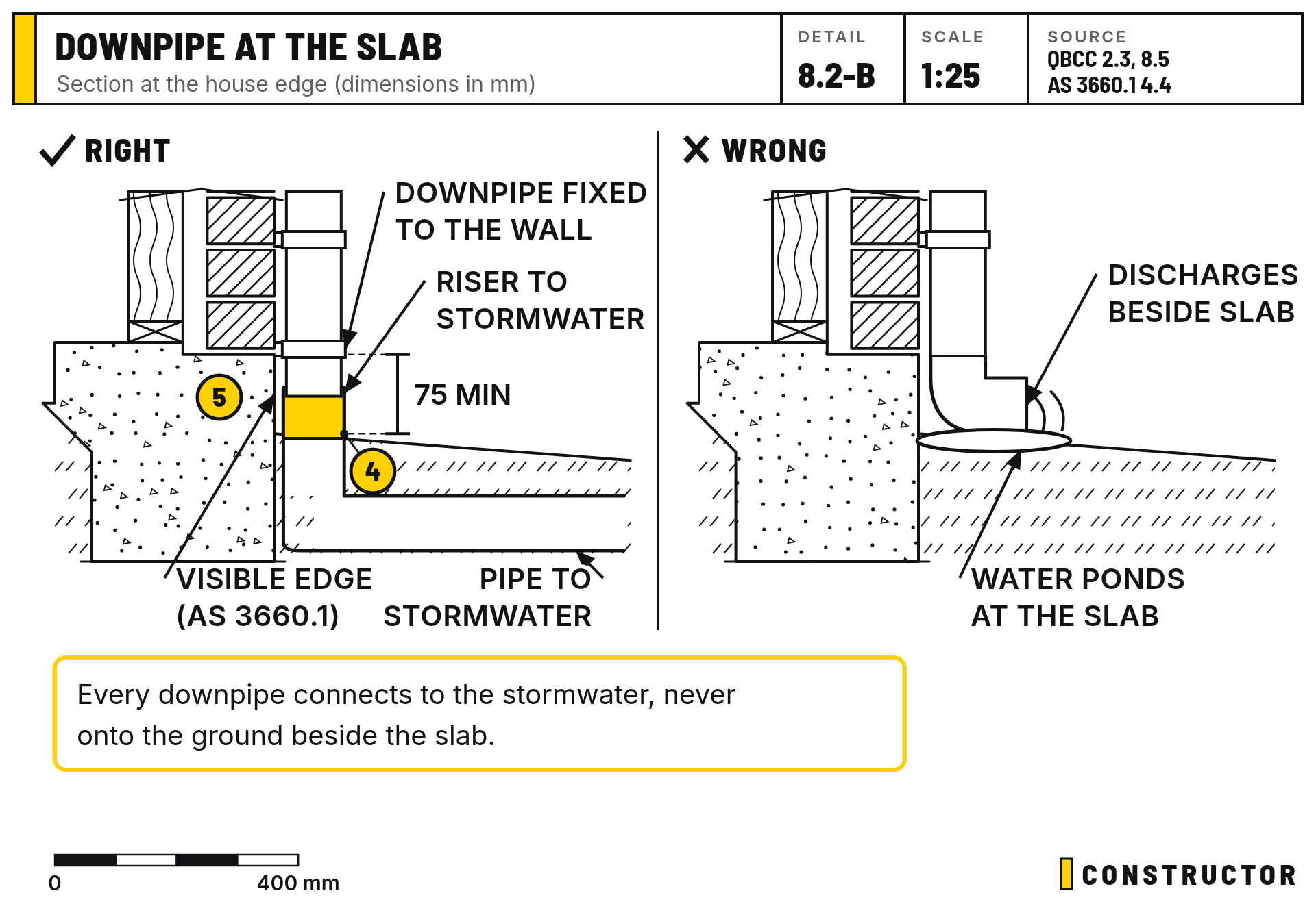 Downpipe at the slab: Section at the house edge (dimensions in mm)
