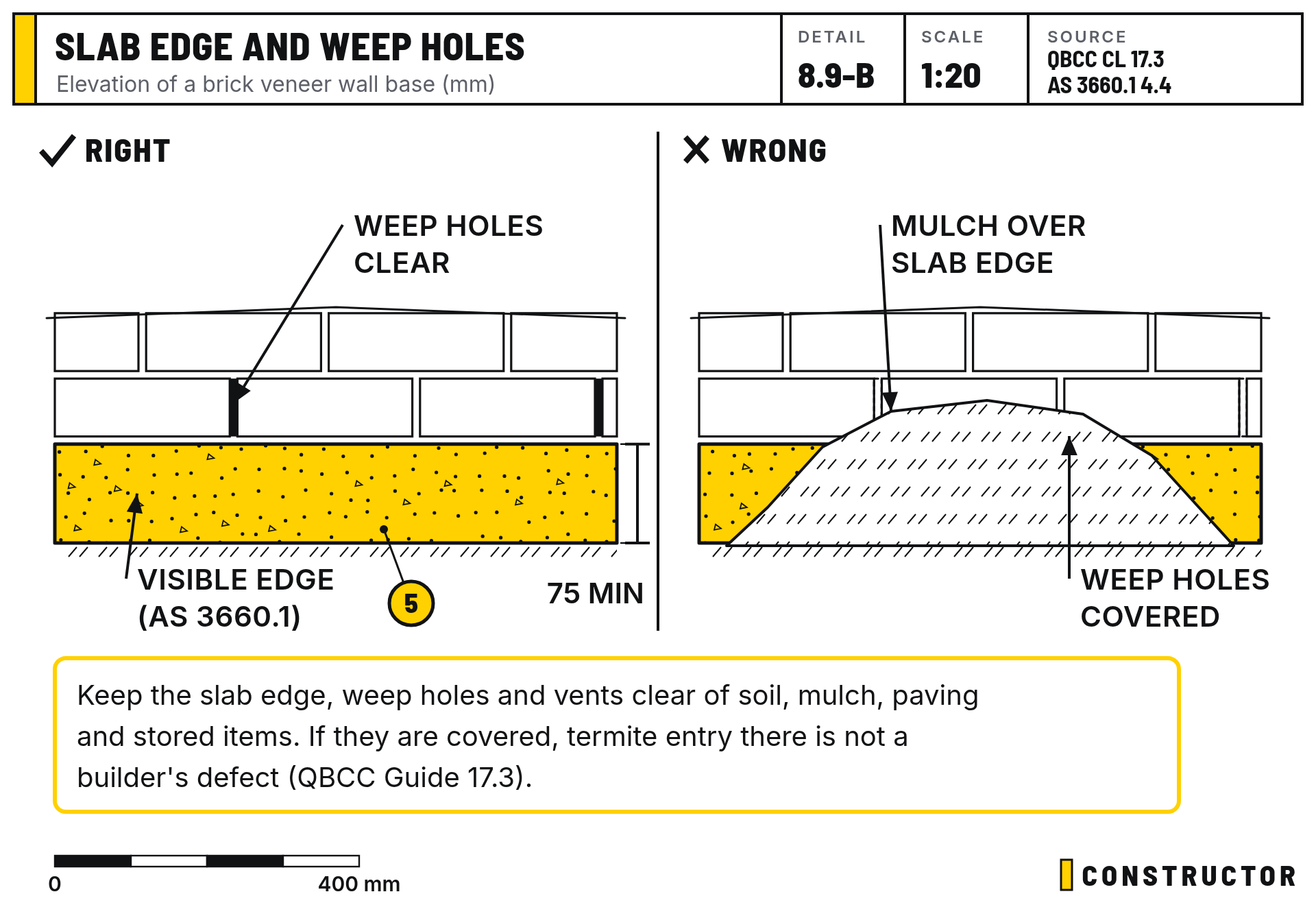 Slab edge and weep holes: Elevation of a brick veneer wall base (mm)