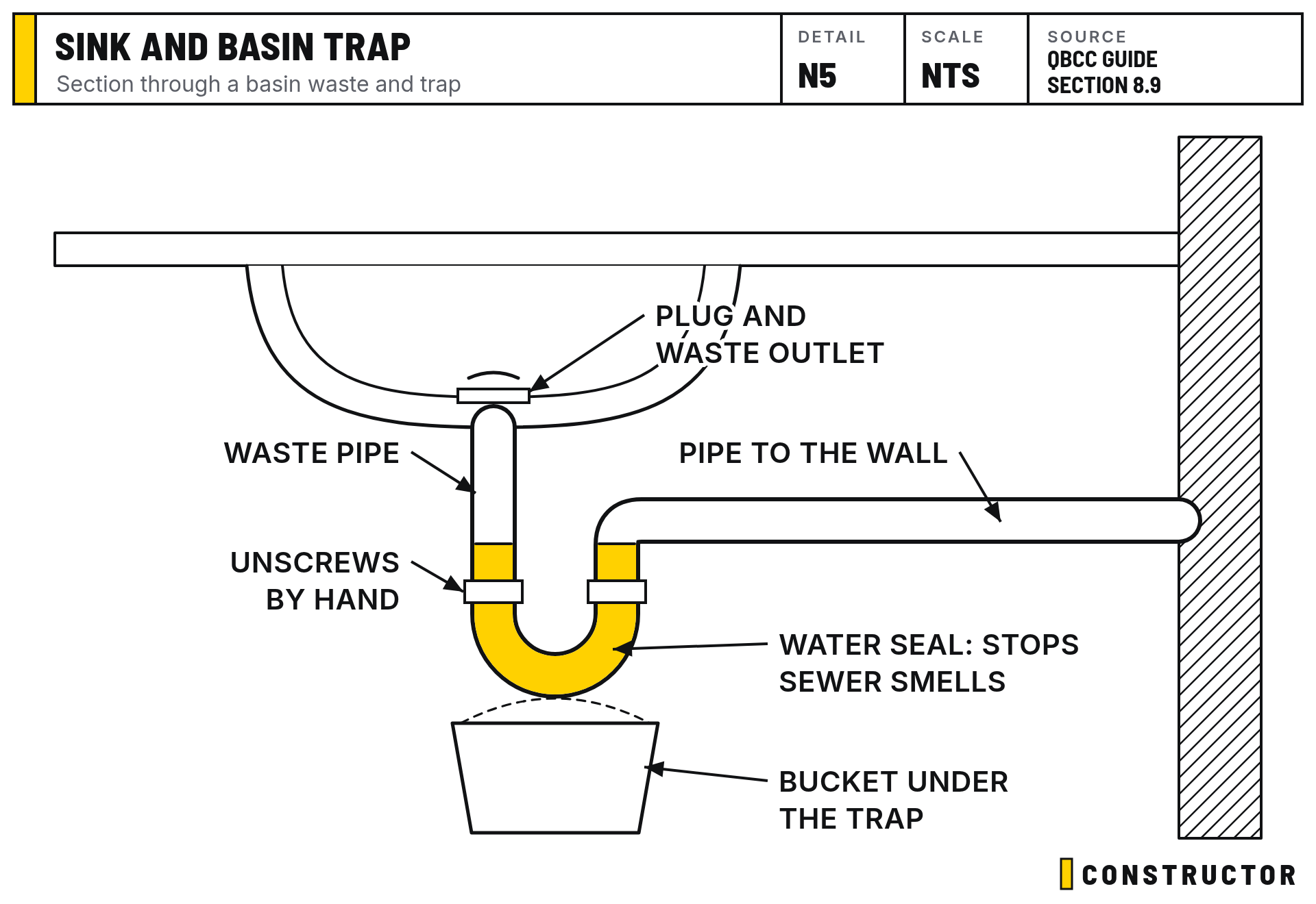 Sink and basin trap: Section through a basin waste and trap