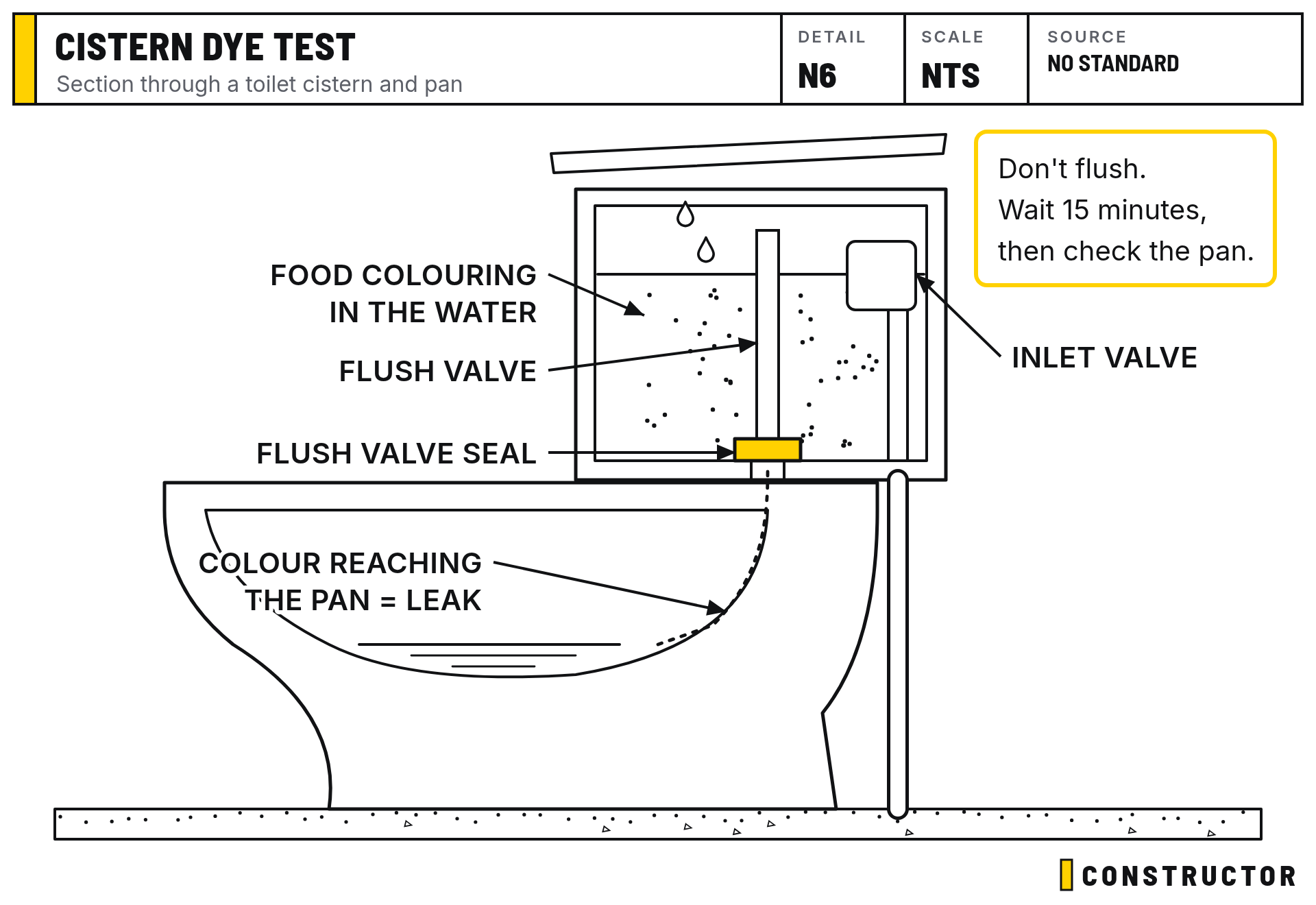 Cistern dye test: Section through a toilet cistern and pan
