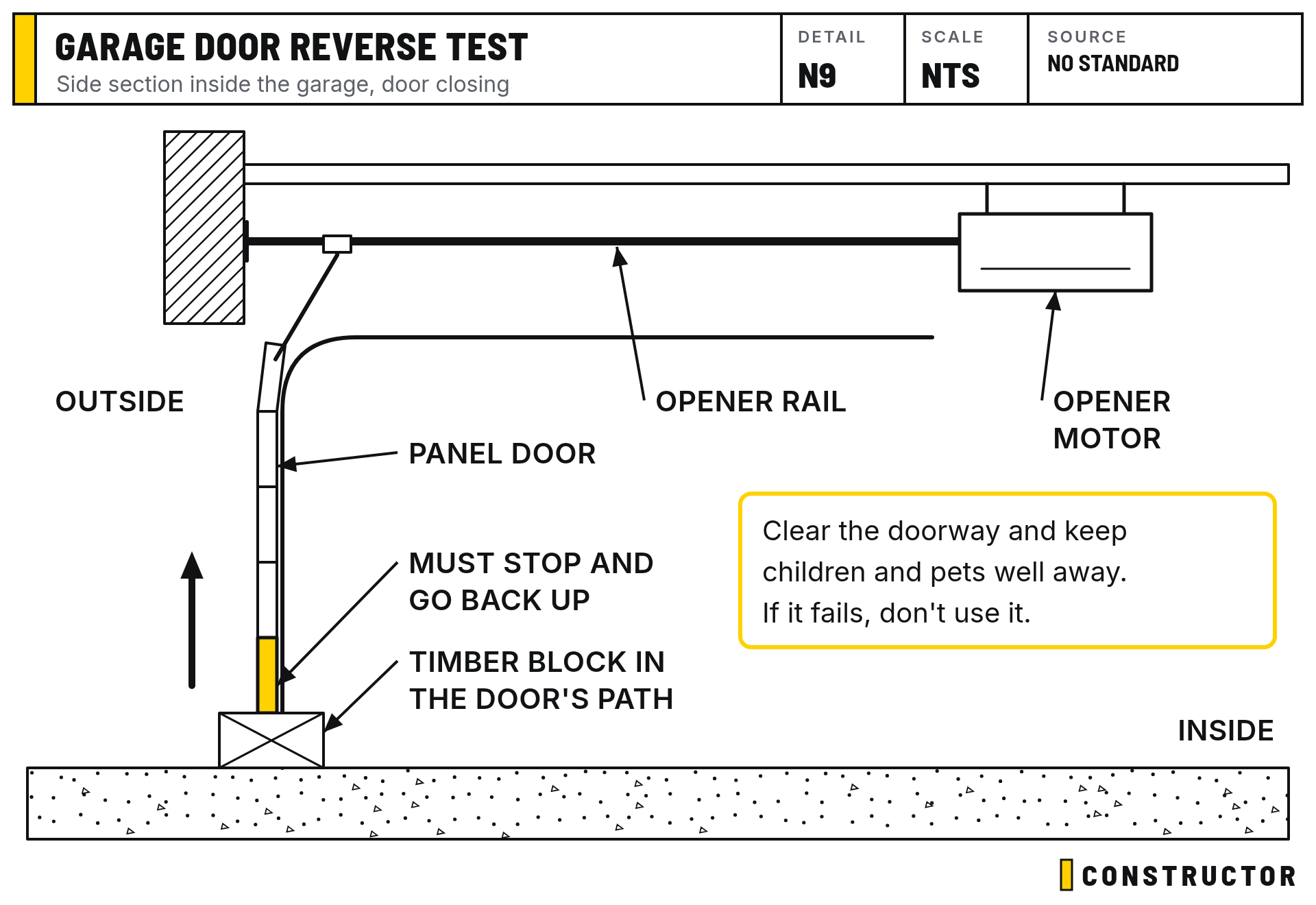 Garage door reverse test: Side section inside the garage, door closing