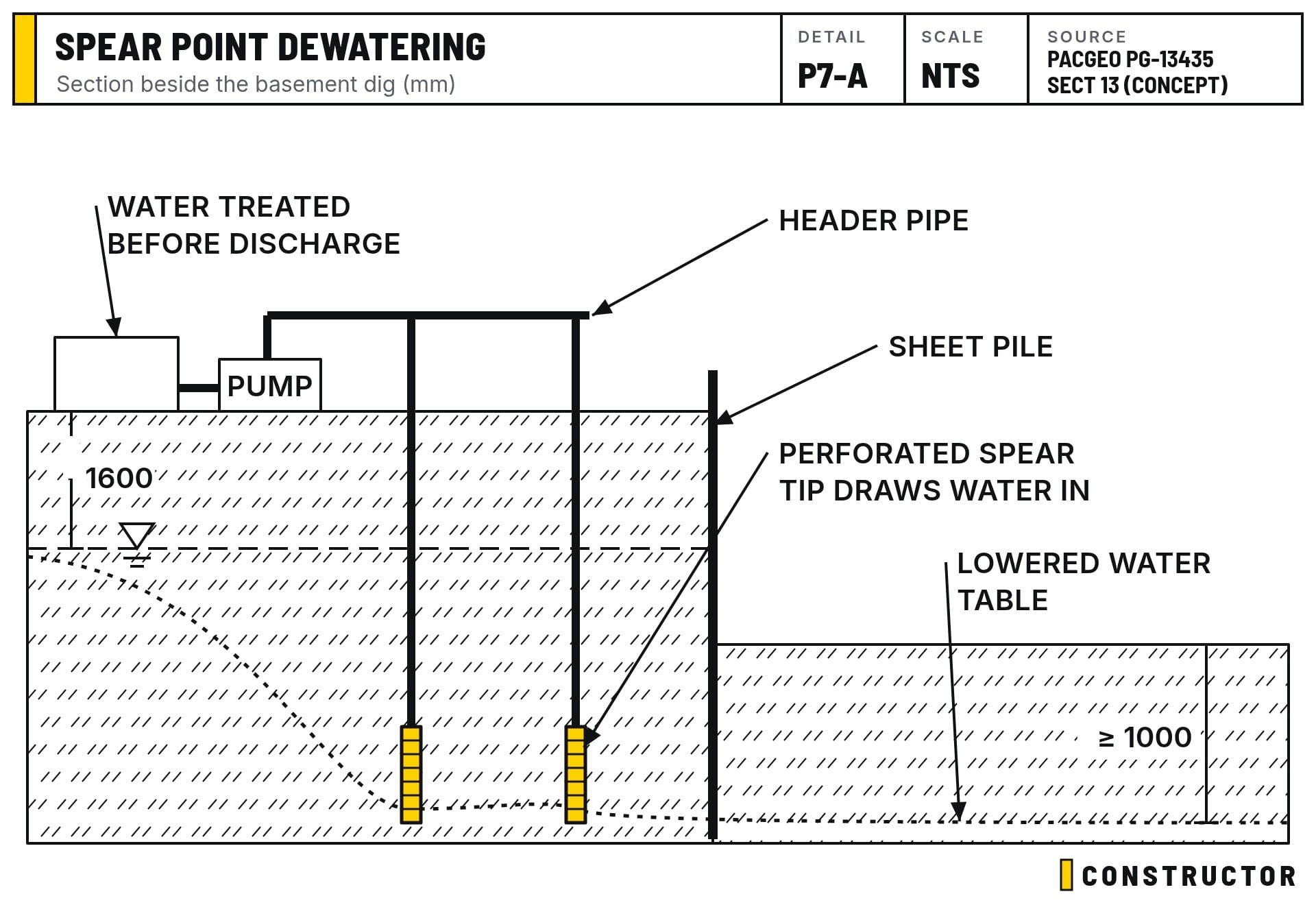 Spear points draw groundwater down below the floor of the dig, and the water is treated before it leaves site