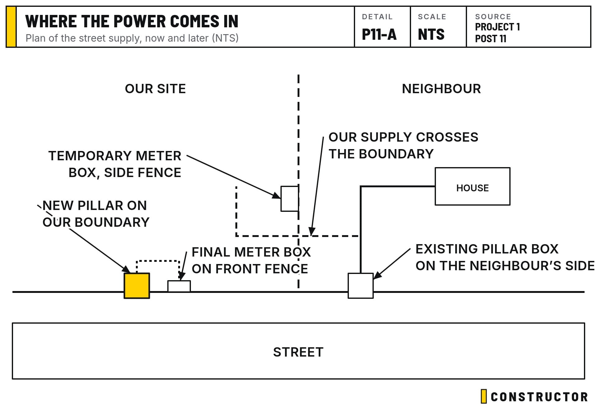 Today our supply comes from the pillar on the neighbour’s side; the finished house gets its own pillar and a meter box on the front fence
