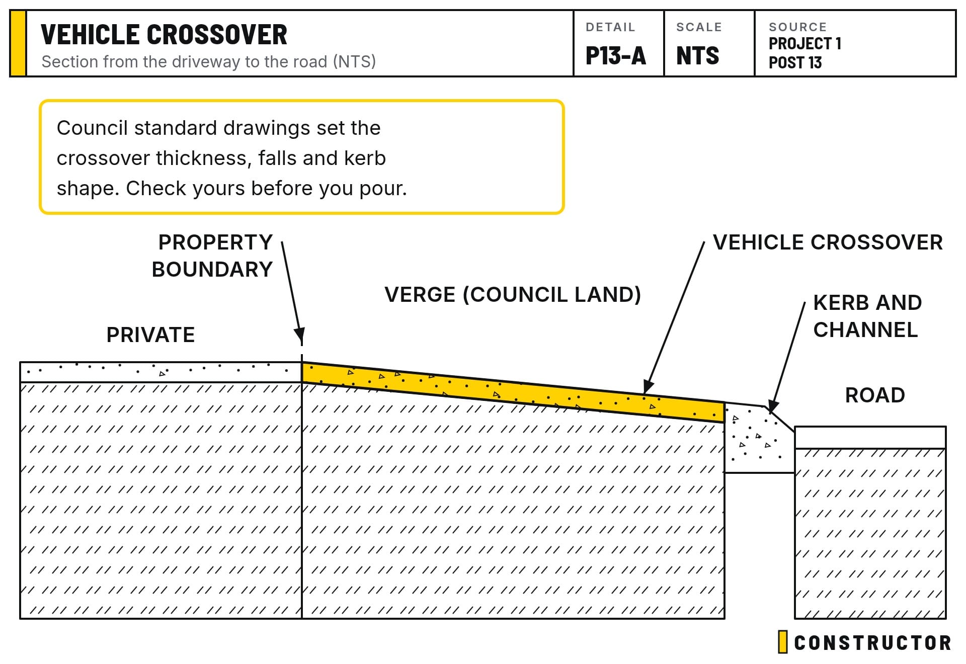 The crossover is the part of the driveway on council land, between the property boundary and the kerb