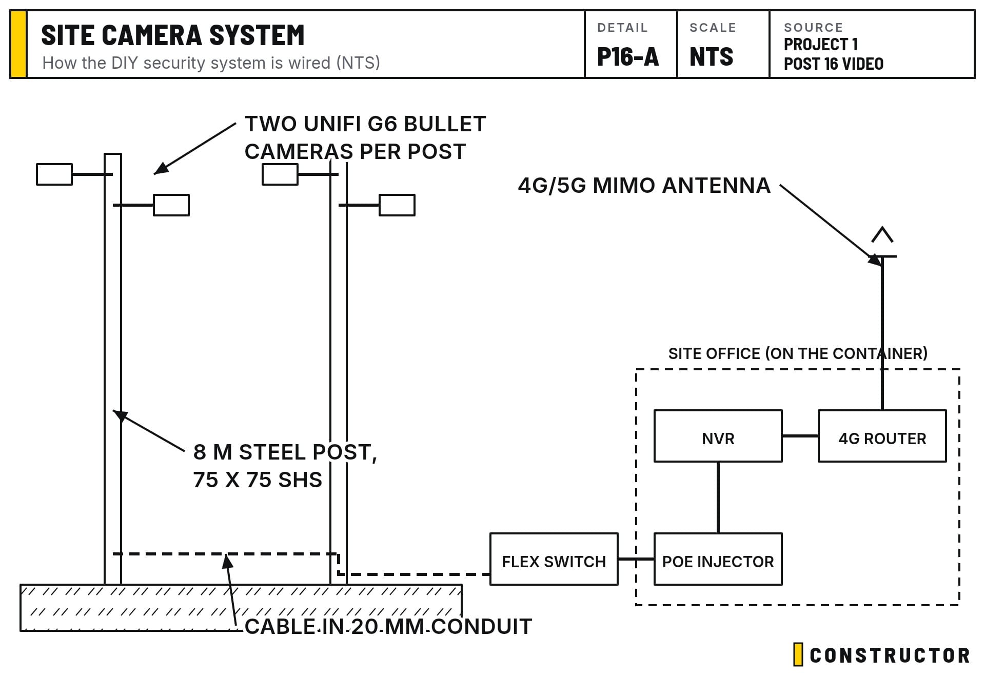 How the site cameras are wired: two posts, four cameras, a PoE switch and the recorder in the site office