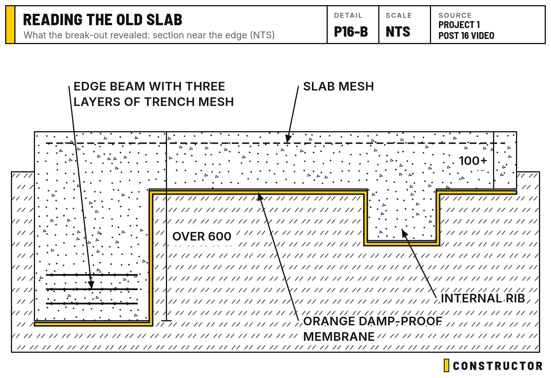 Section near the edge of the old slab: edge beam with trench mesh, internal rib and the orange membrane