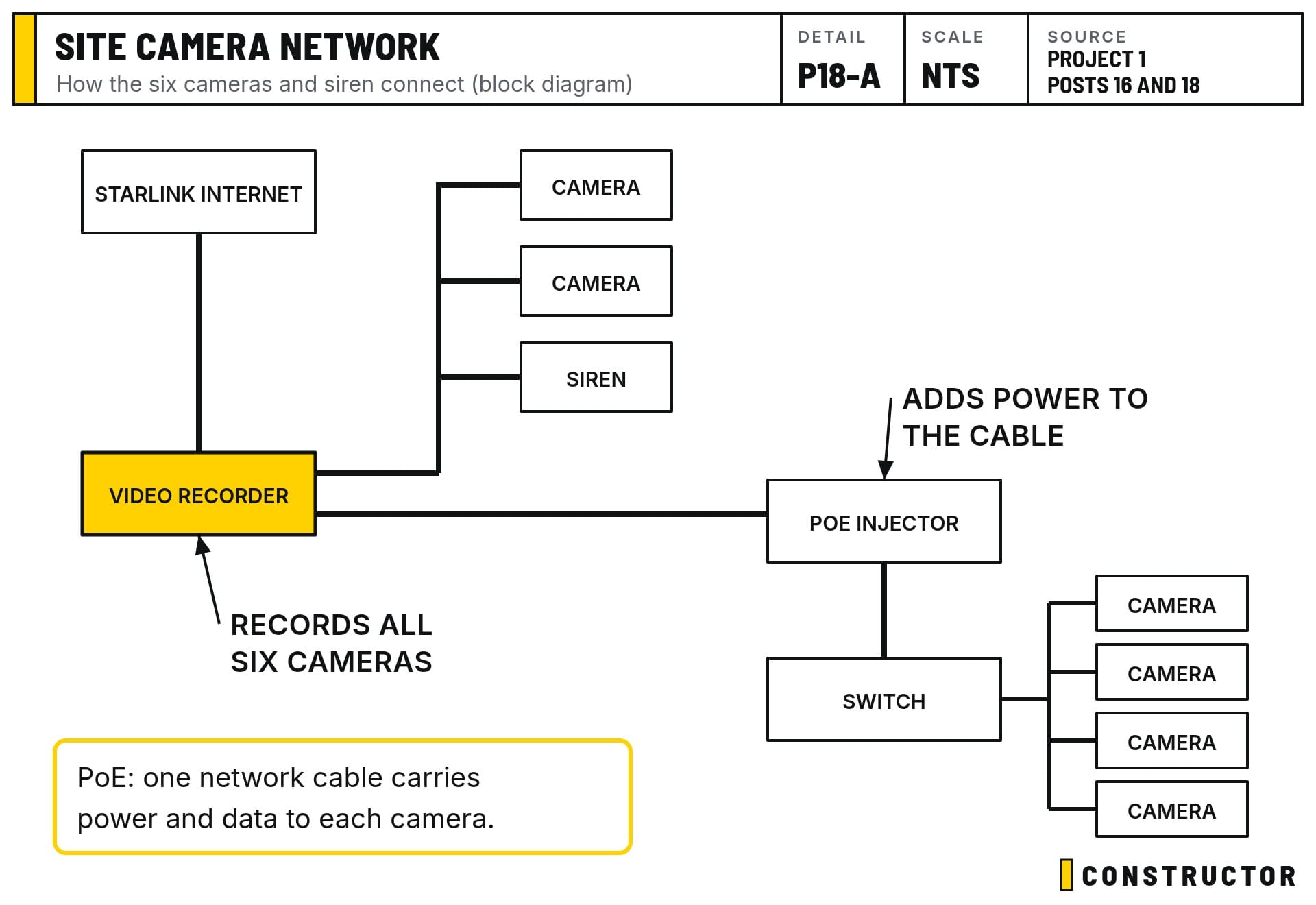 The site camera network: Starlink, the video recorder, a PoE injector and switch, six cameras and a siren