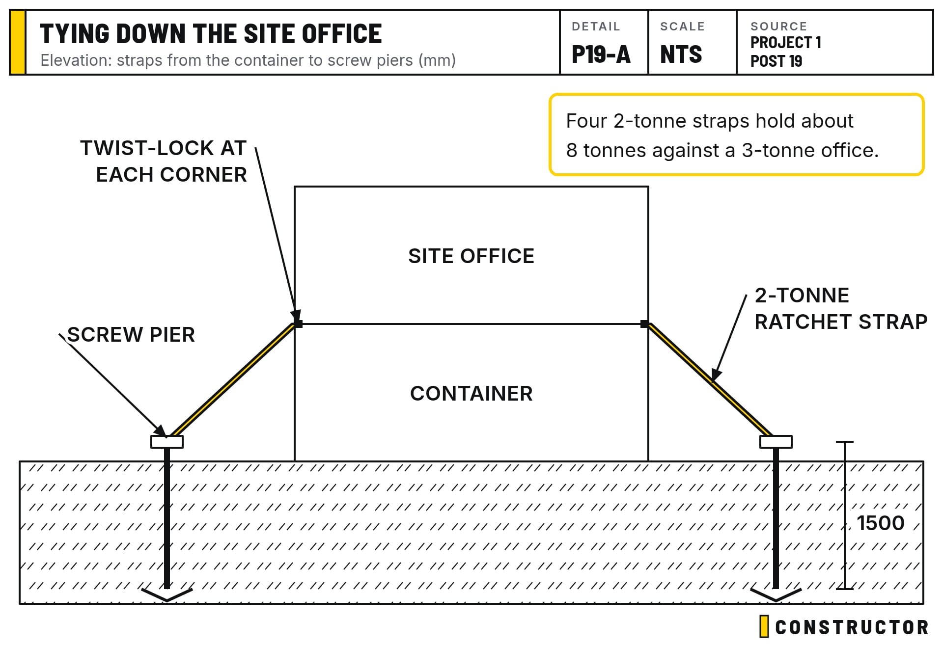 Straps run from the container’s top corners to screw piers at each corner