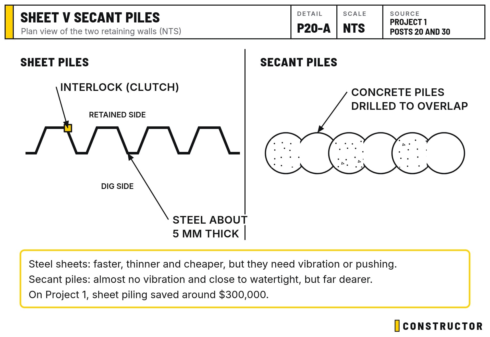 Each sheet’s hooked edge locks into the next one, forming a continuous steel wall