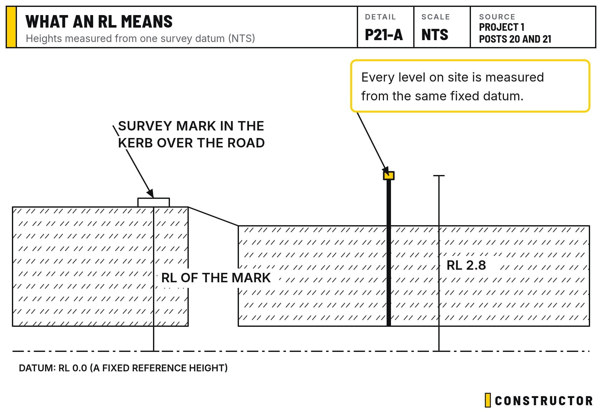 Every height on site is an RL measured from the same datum, so the top of the piles can be set exactly