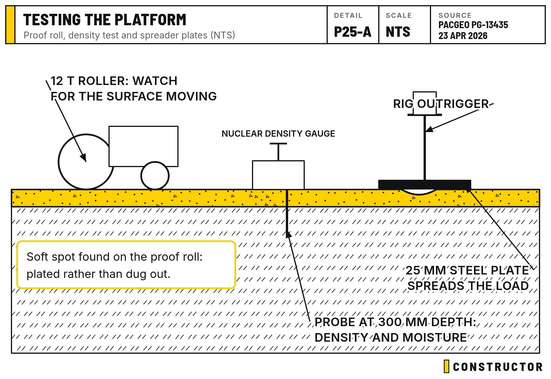 Testing the platform: the proof roll, the nuclear density gauge and steel plates under the rig's outrigger