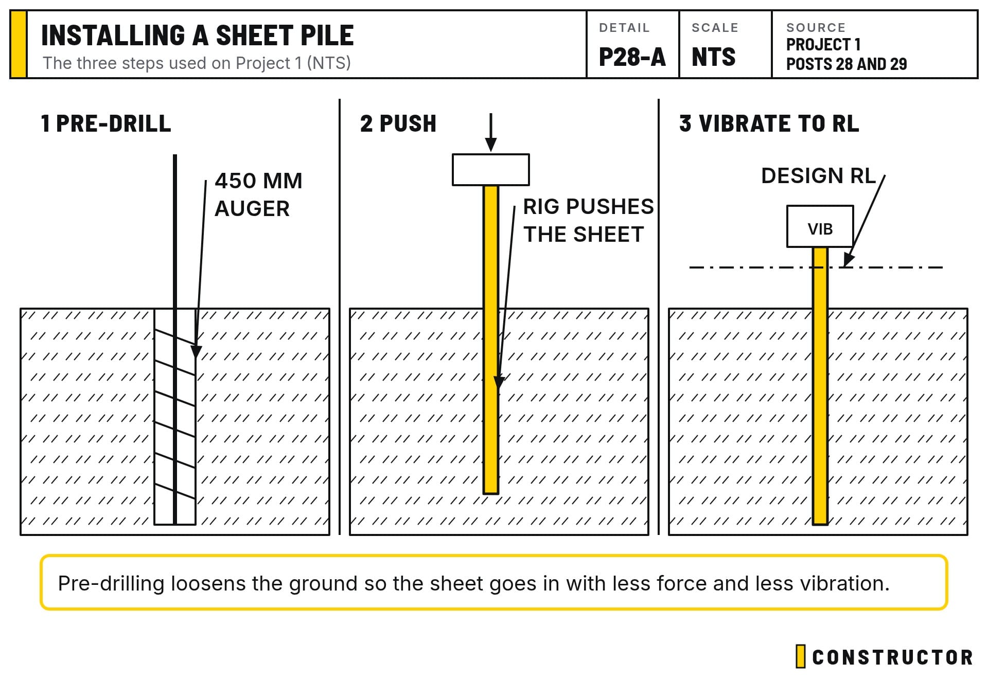 The three install steps: pre-drill, push, then vibrate to the design RL