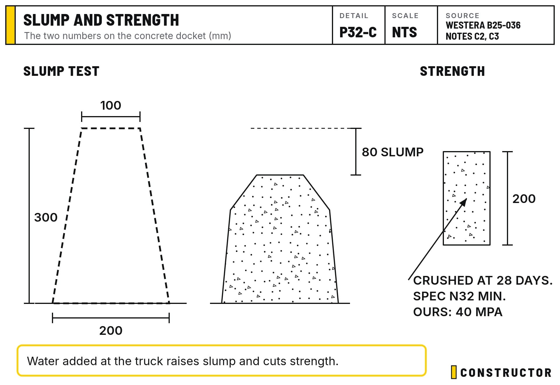 How a slump test works, and what the MPa rating means