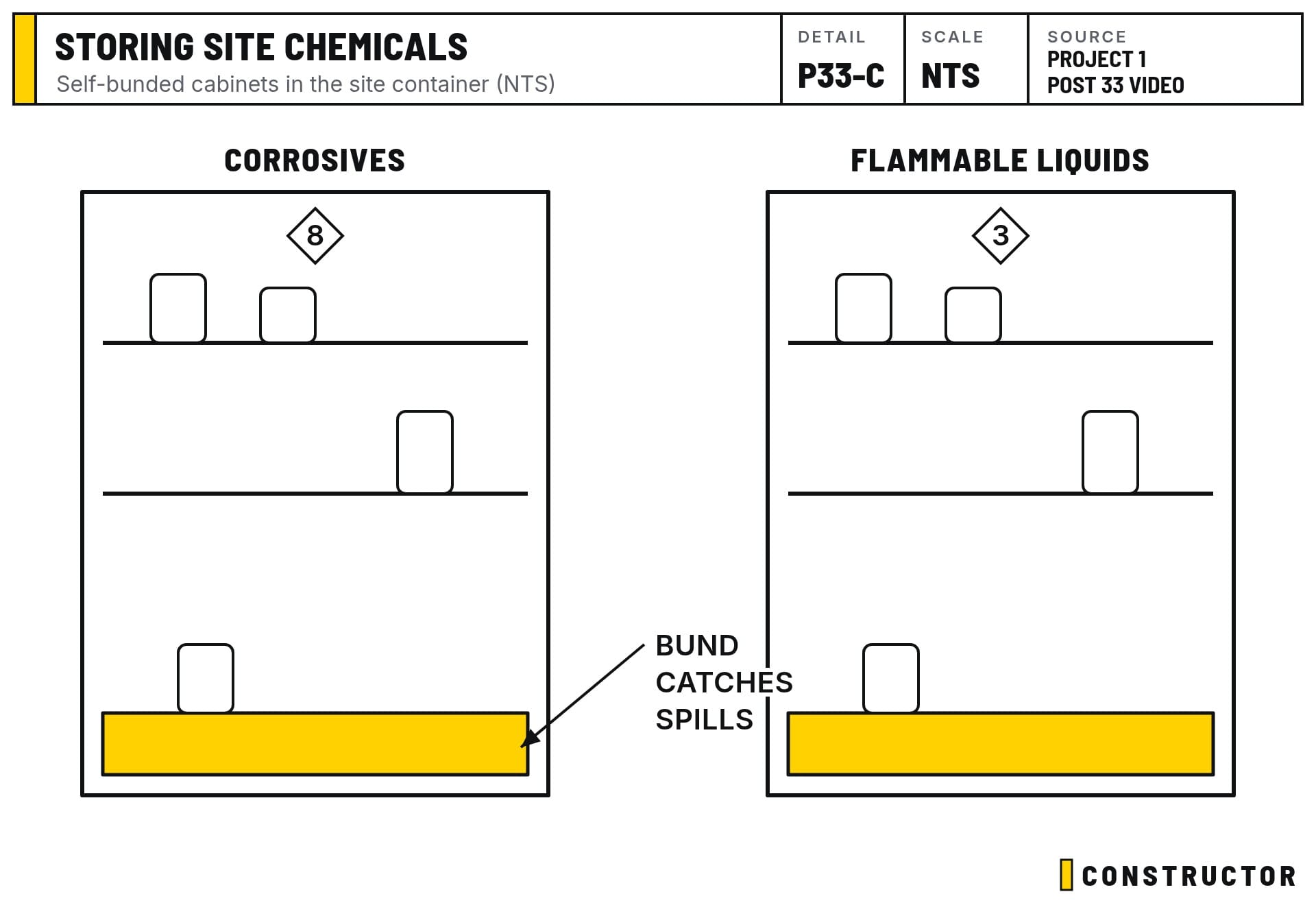 Self-bunded cabinets for corrosives and flammable liquids, with the bund catching any spill