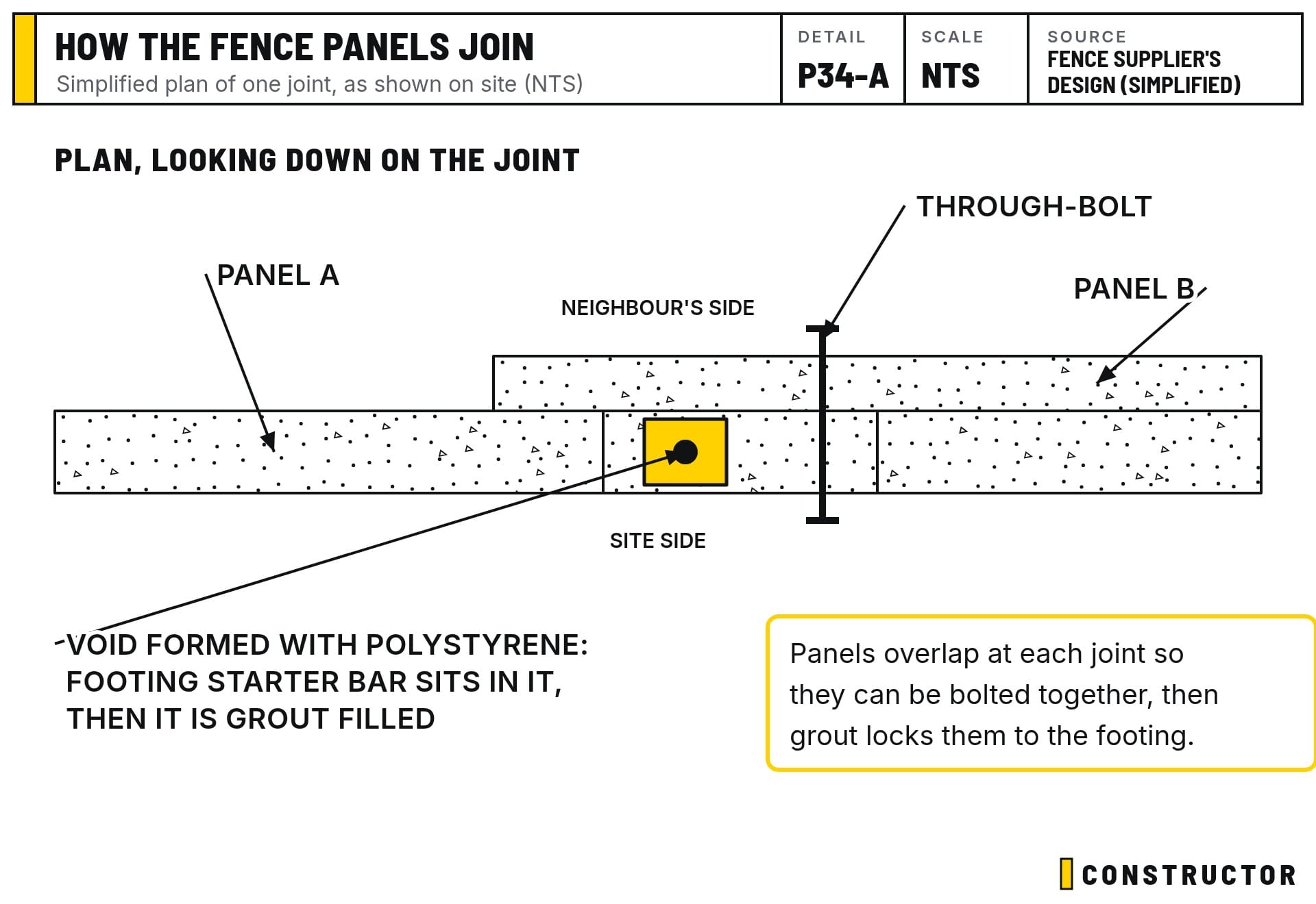 Plan of a panel joint: the overlap, the through-bolt and the grout-filled void around the footing starter bar