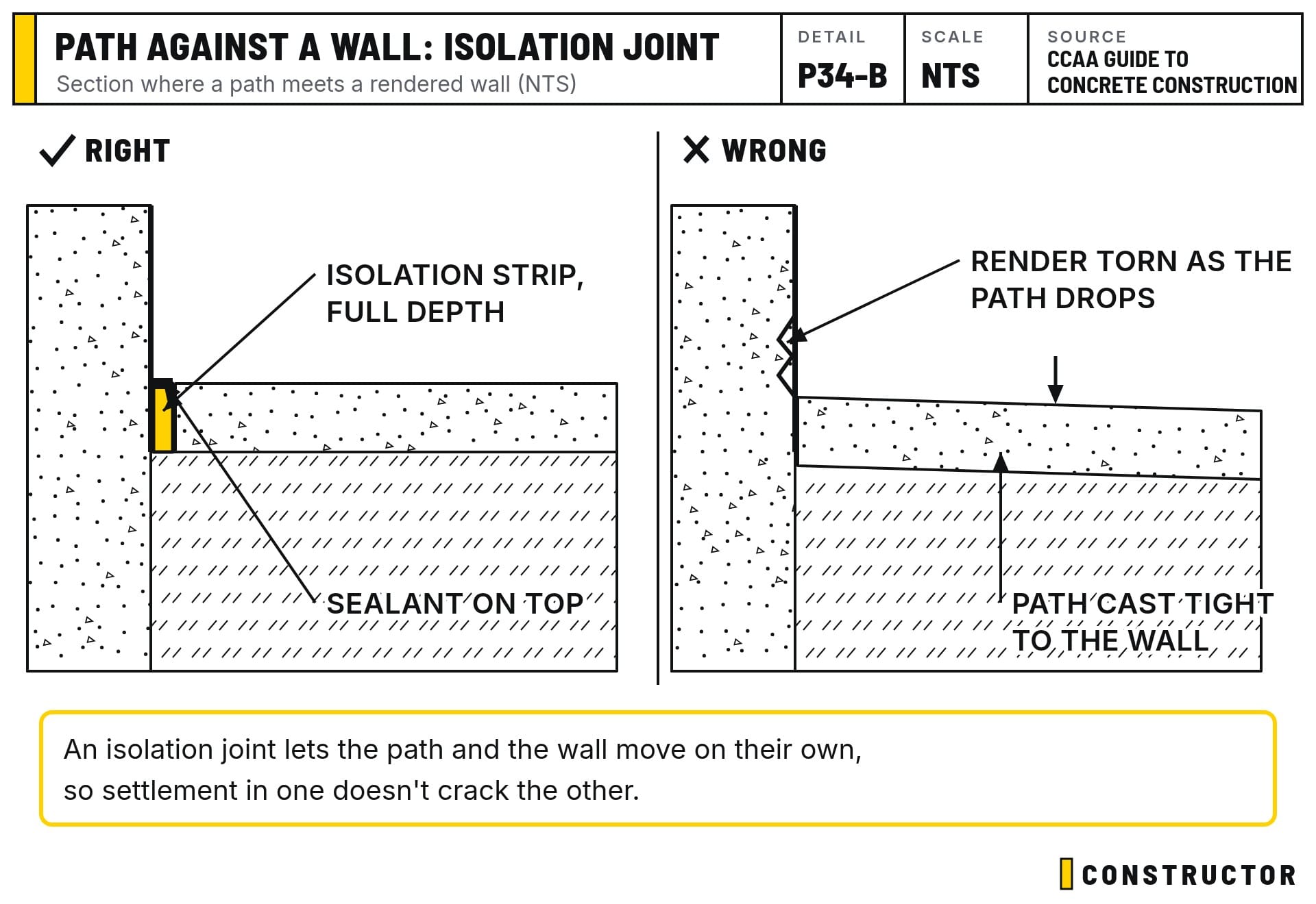 Where a path meets a wall: an isolation joint lets each move on its own, while a path cast tight to the wall tears the render as it settles