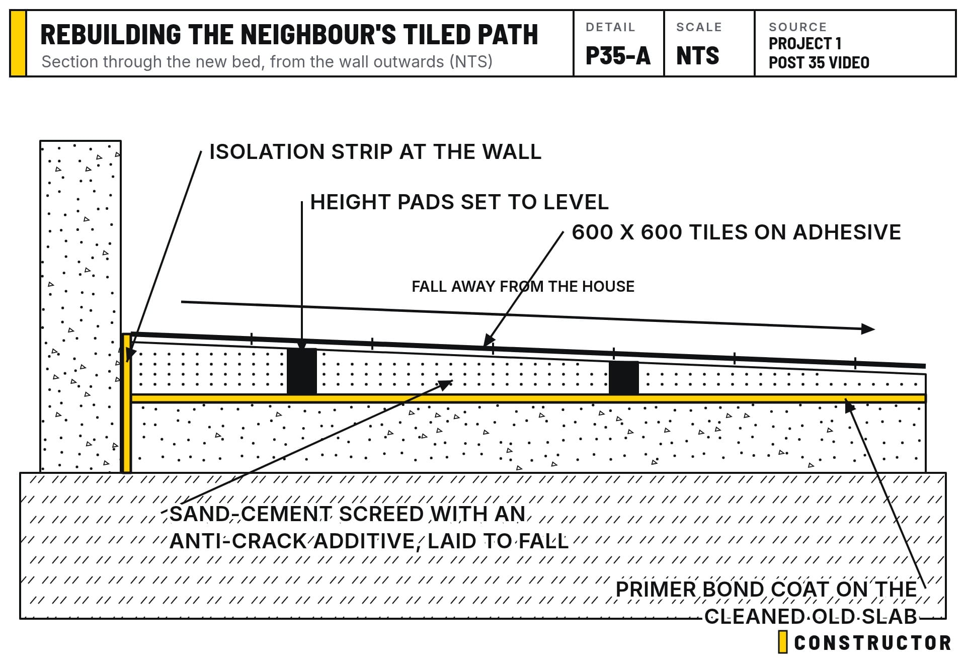 Section through the rebuilt path: primer on the cleaned slab, screed laid to fall off height pads, then the tiles