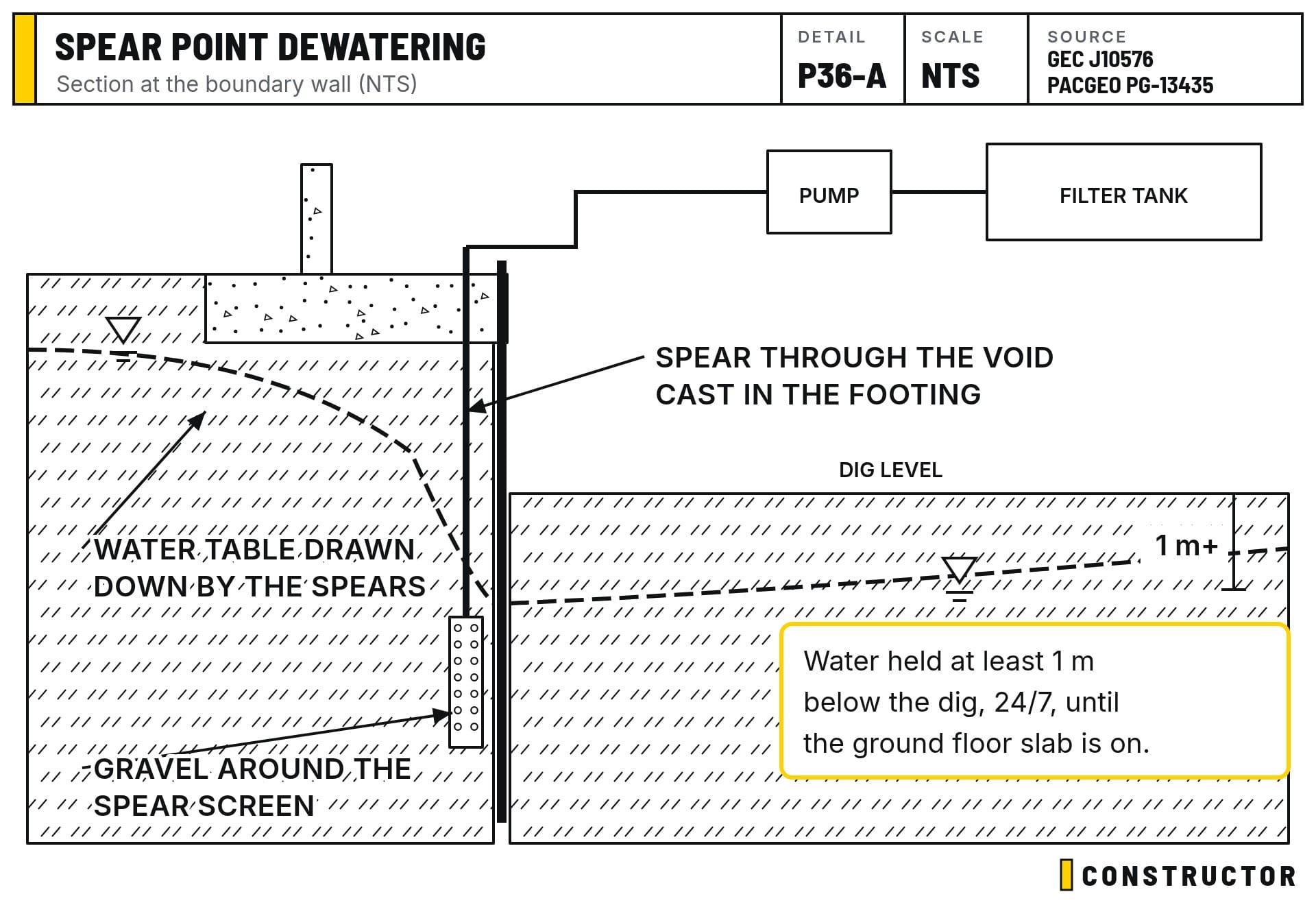 Spear points beside the sheet piles draw the water table down below the dig