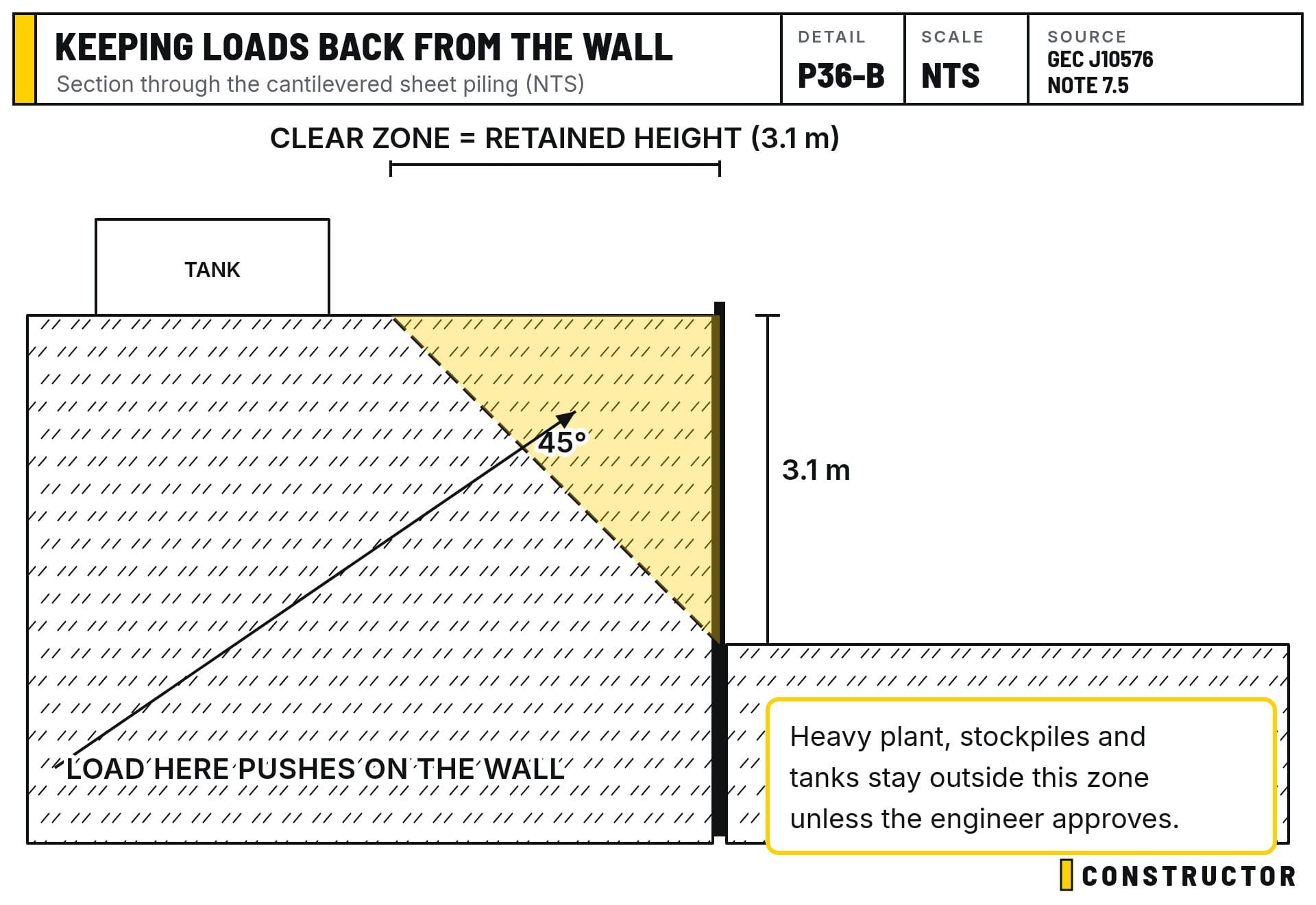 The clear zone behind the sheet piling, where heavy loads would push on the wall