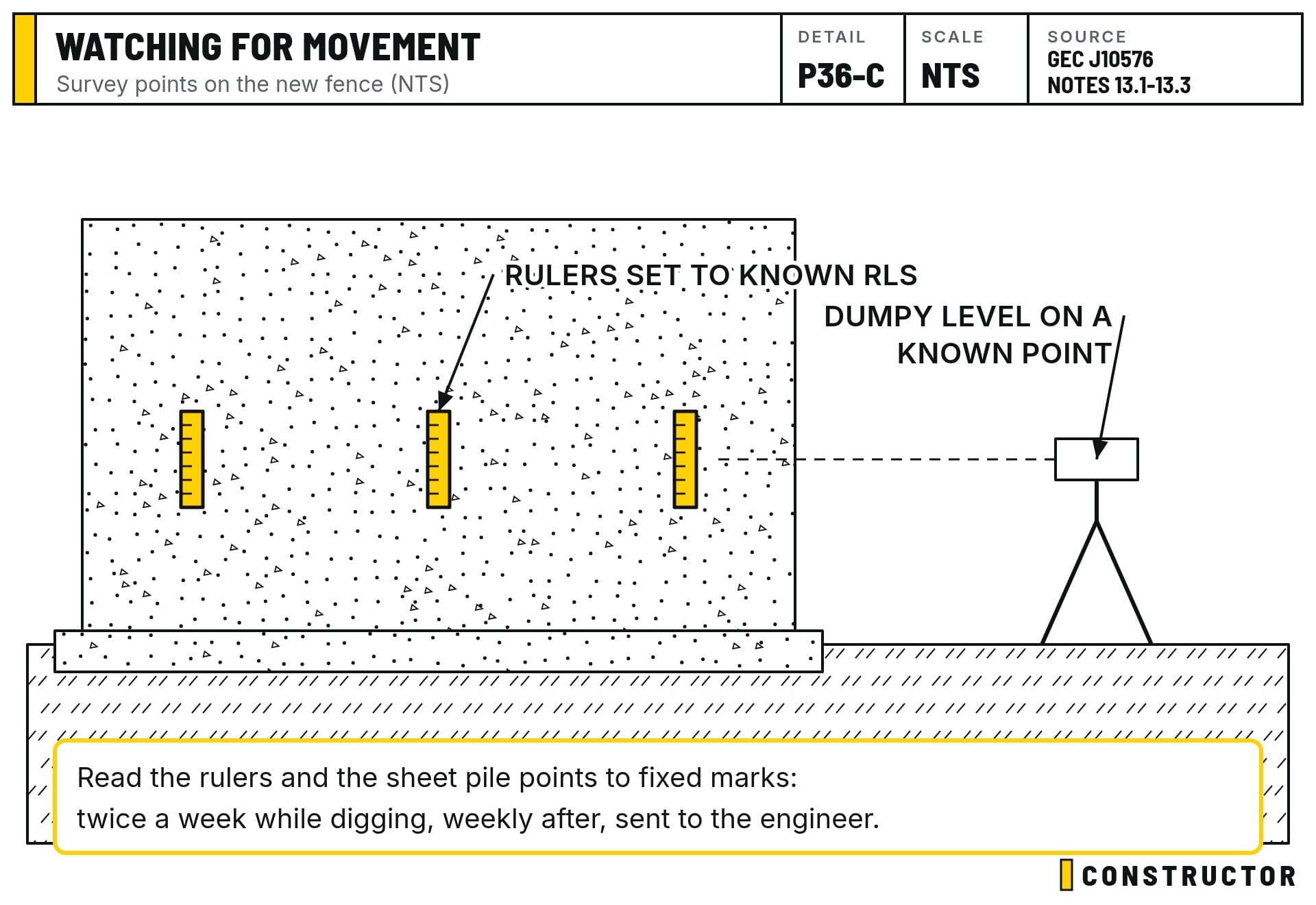 Survey points on the new fence, read with a dumpy level from a known point