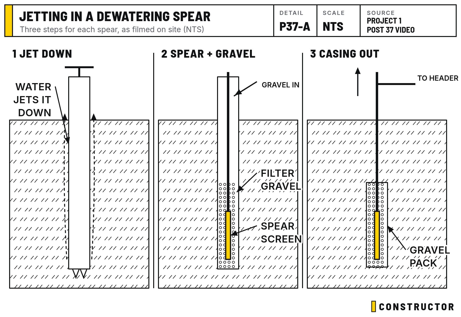 Installing a dewatering spear in three steps: jet the casing down, place the spear and filter gravel, then pull the casing