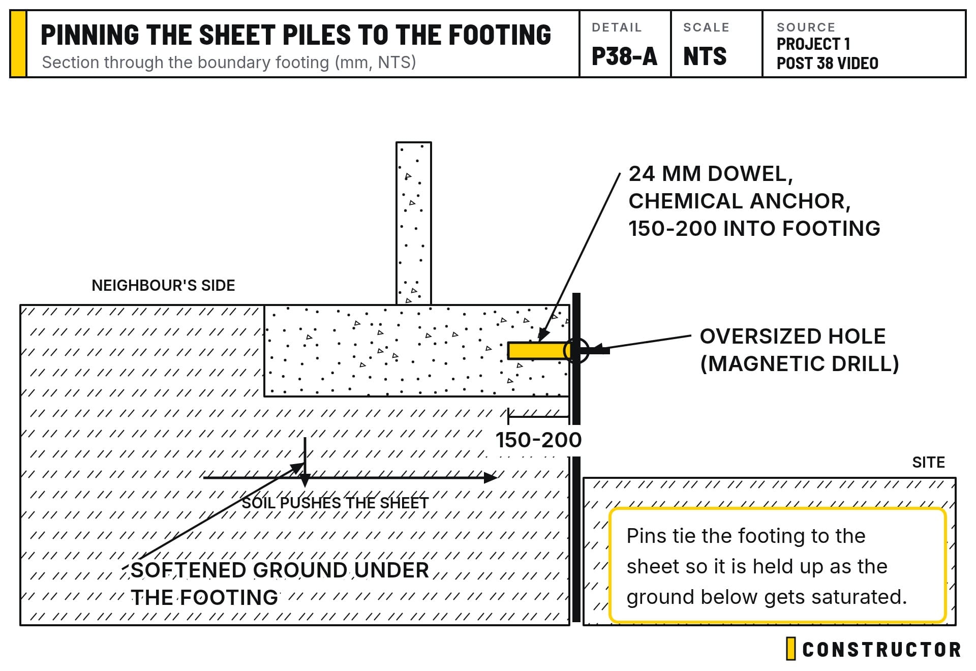 Dowels through the sheet piling into the boundary footing, so the footing is held as the ground under it softens