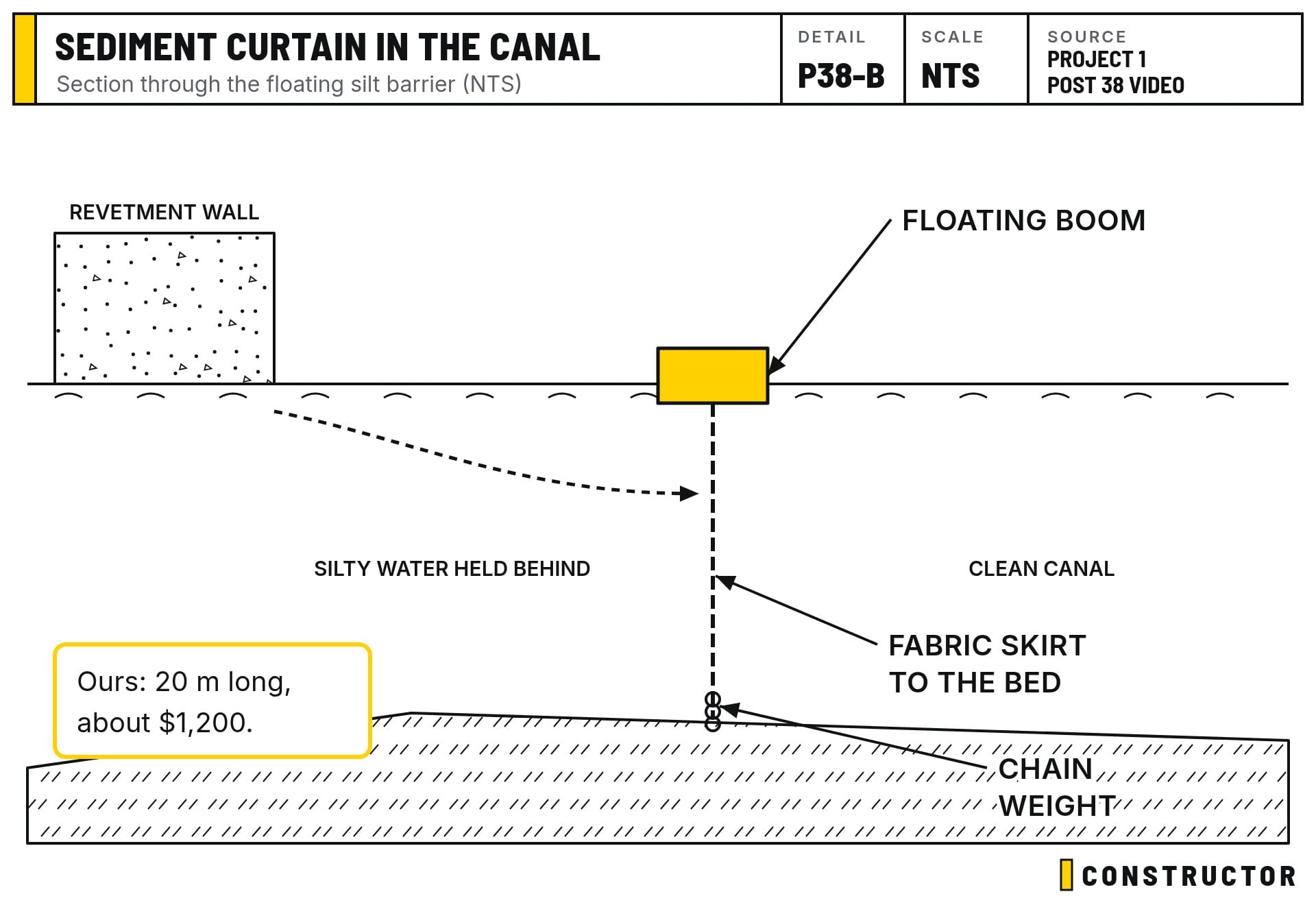 A floating sediment curtain holds silty water back from the canal