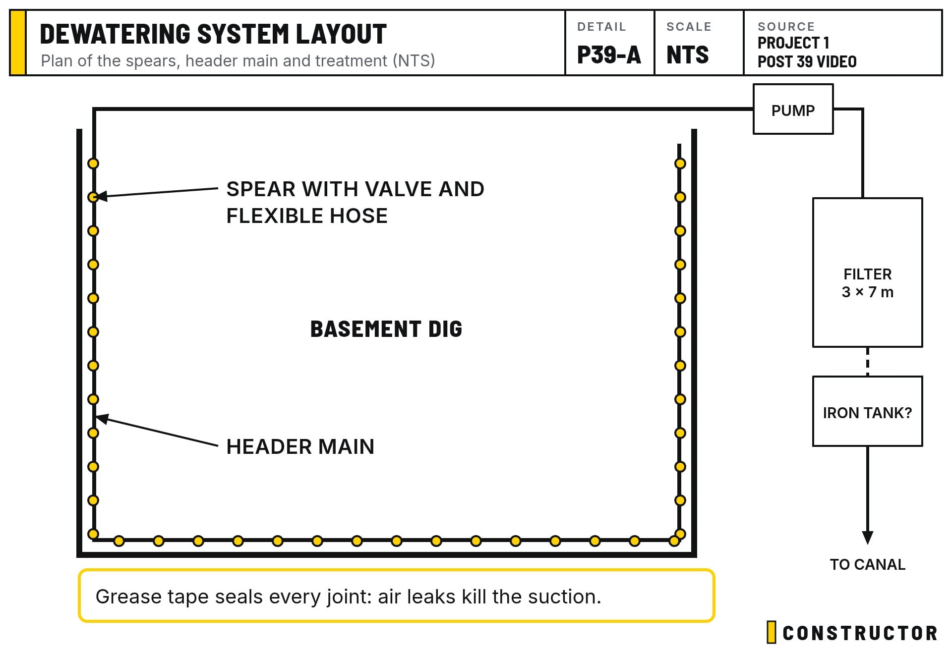 Plan of the dewatering system: spears around the dig, the header main, the pump and the treatment train before the canal