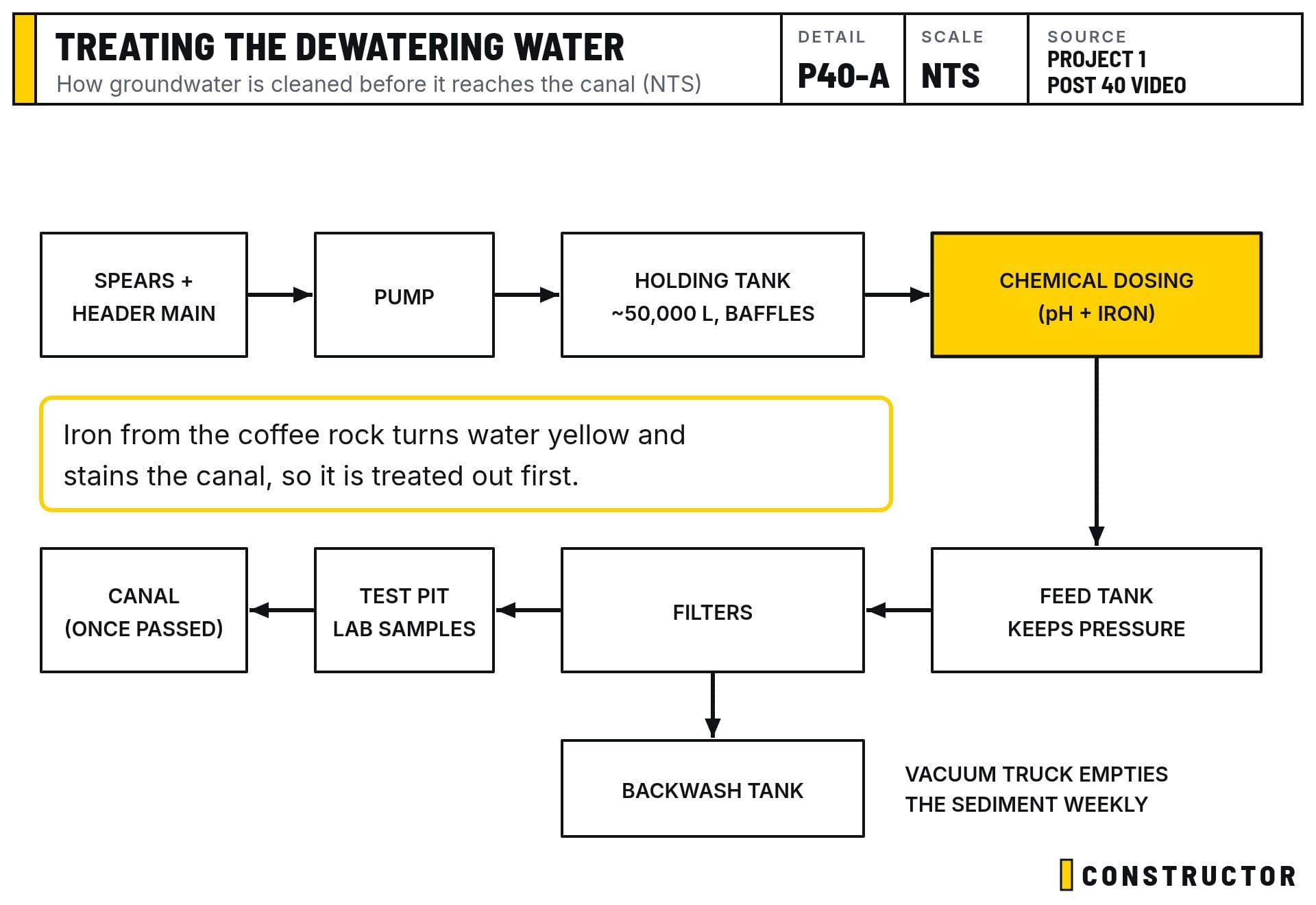How the groundwater is cleaned before it reaches the canal: pump, holding tank, chemical dosing, feed tank, filters, test pit